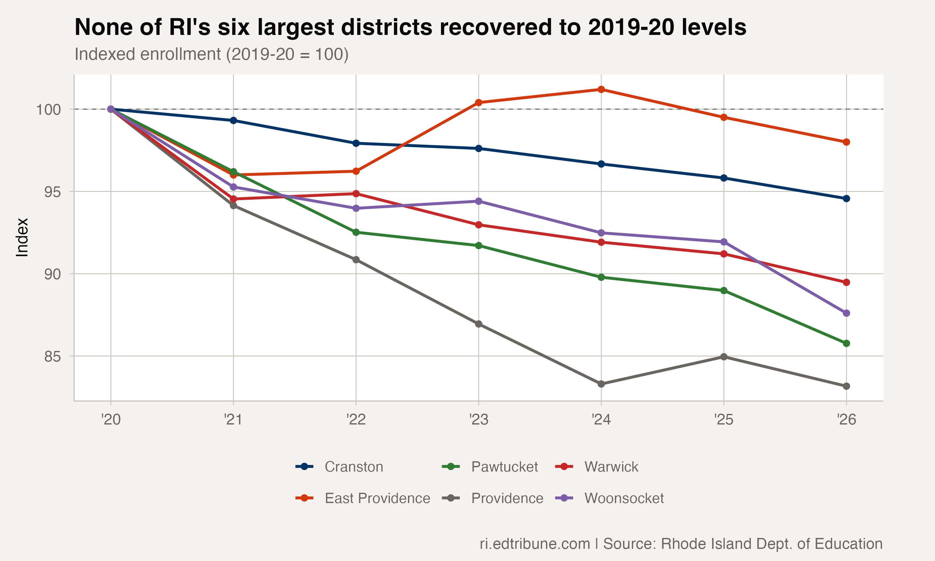None of RI’s six largest districts recovered to 2019-20 levels