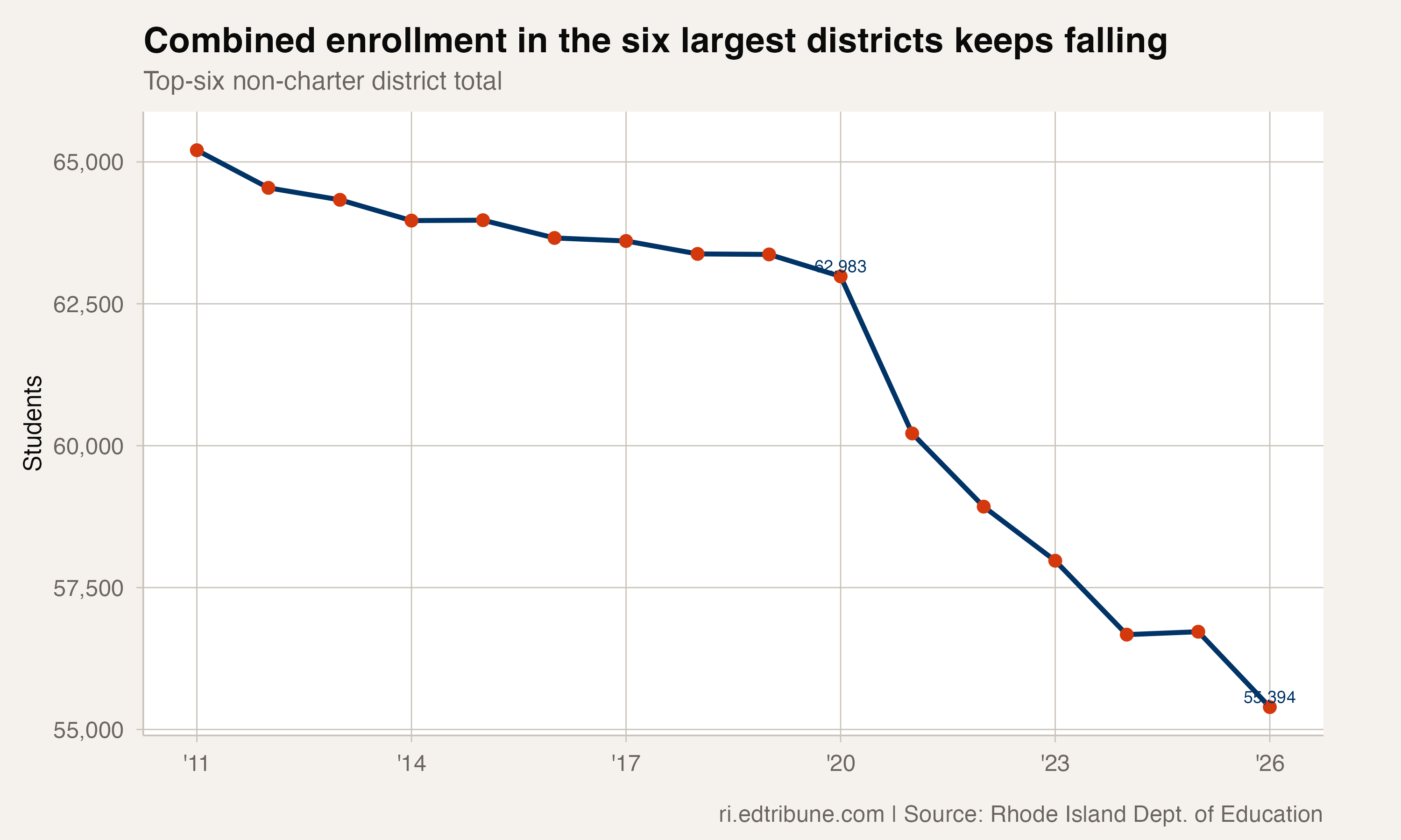 Combined enrollment in the six largest districts keeps falling