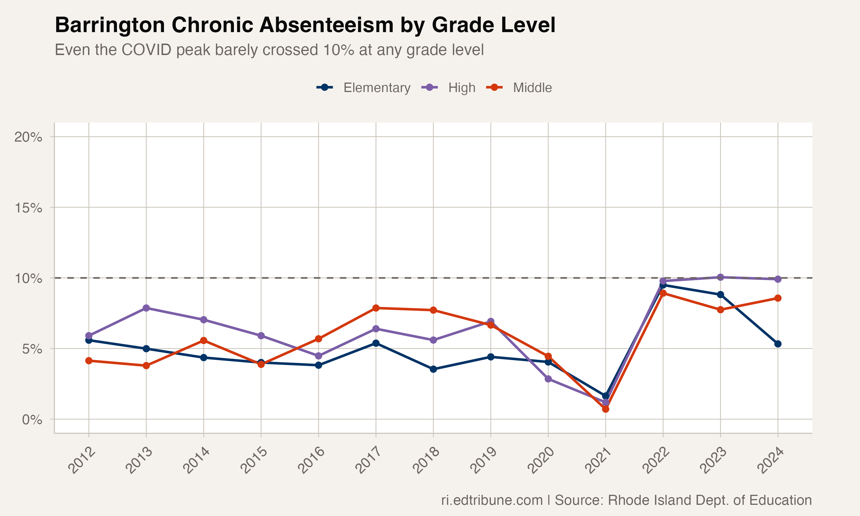 Barrington chronic absenteeism by grade level