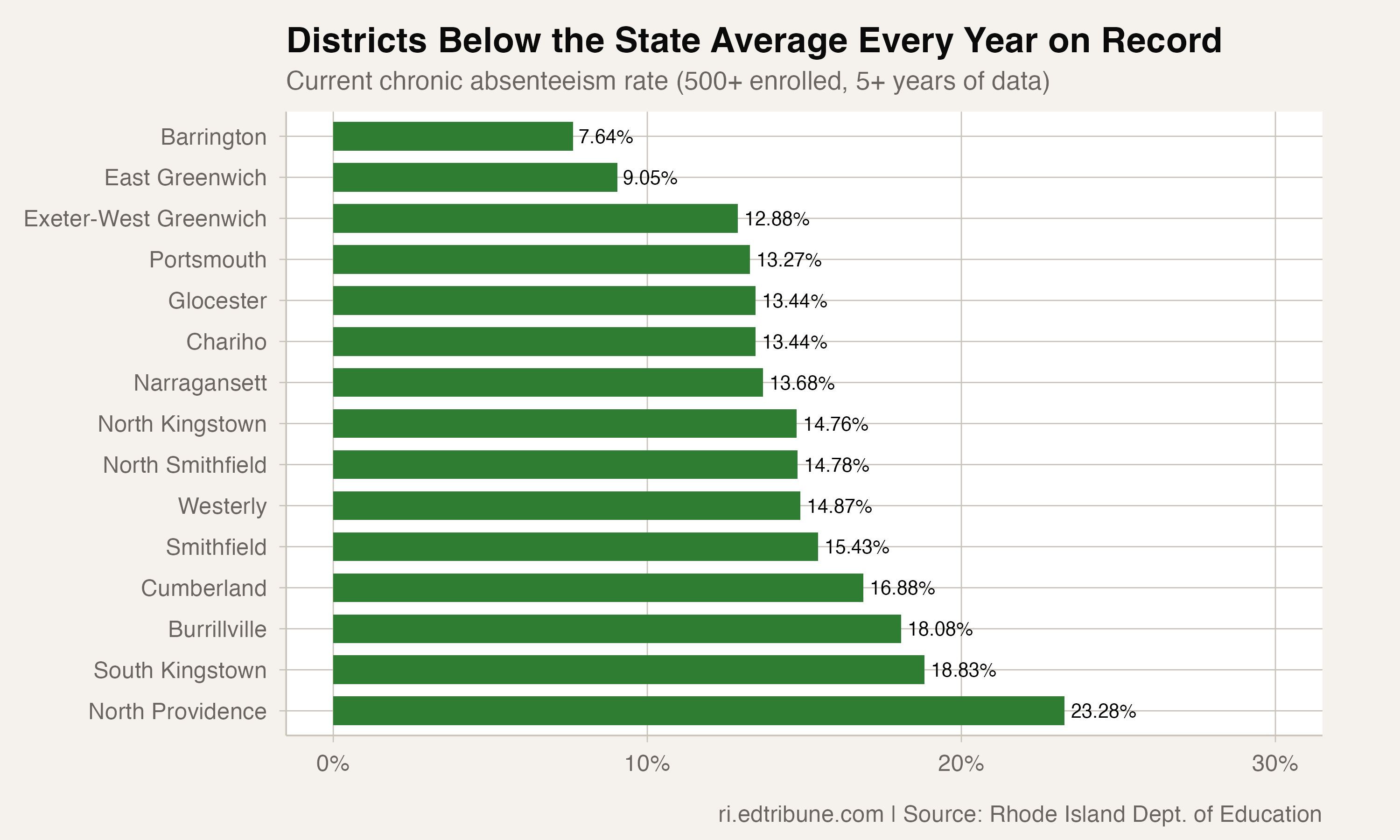 Barrington's 7.6%: How Rhode Island's Wealthiest Suburb Keeps Chronic Absence in Single Digits