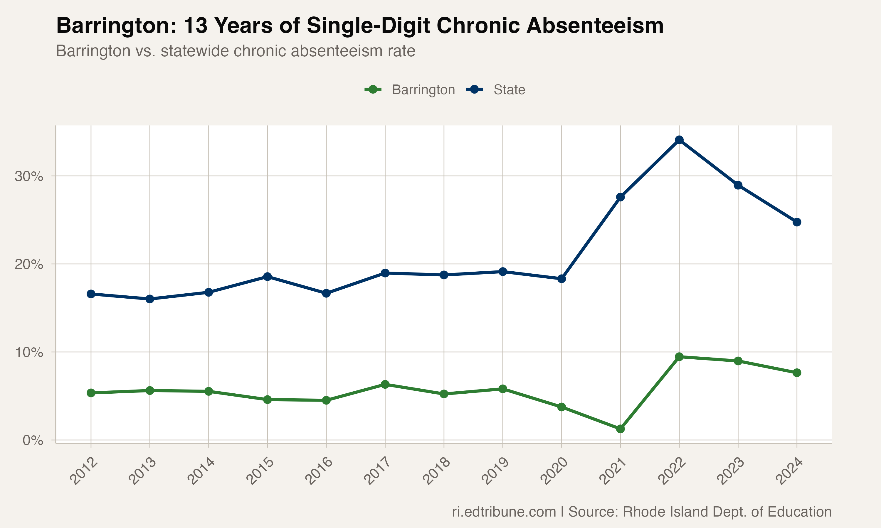 Barrington vs. statewide chronic absenteeism rate from 2011-12 through 2023-24