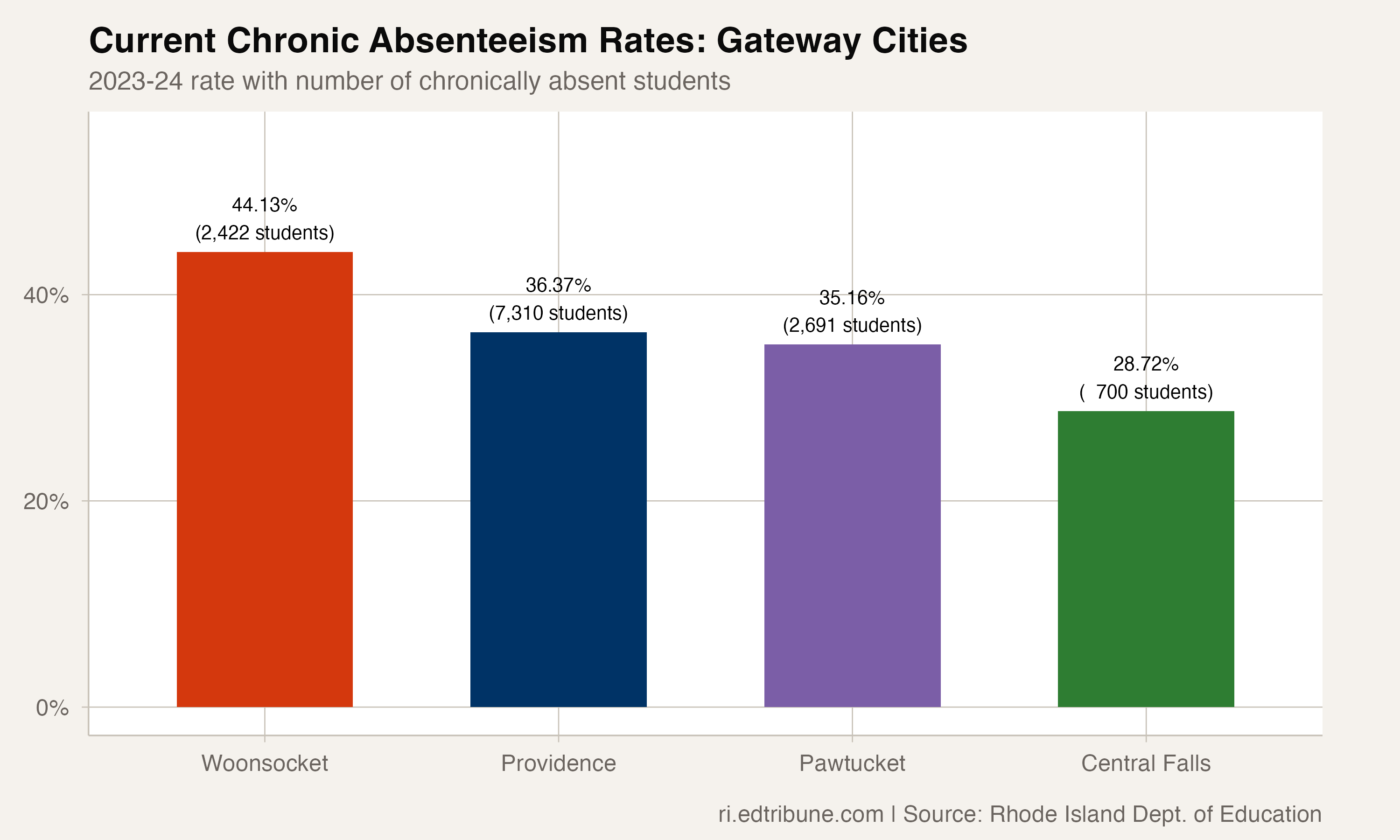 Current chronic absenteeism rates and student counts for gateway cities