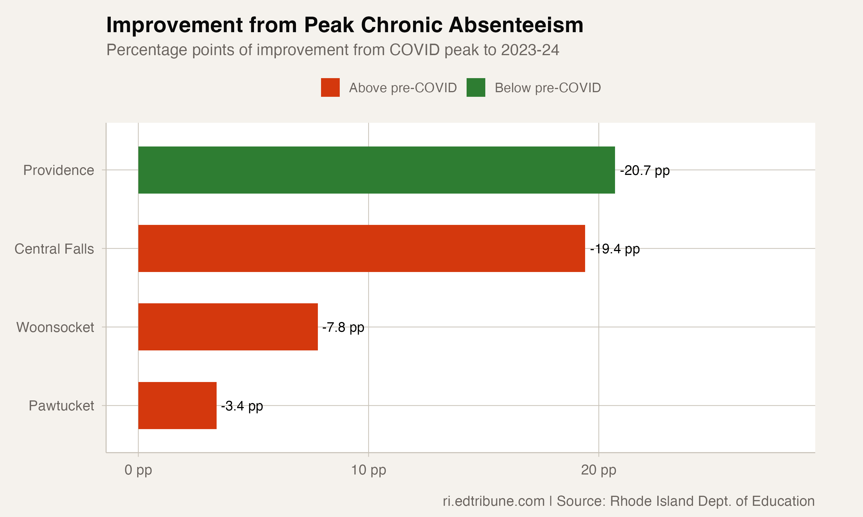 Four Gateway Cities, Four Different Trajectories: Providence Recovers While Pawtucket Stalls