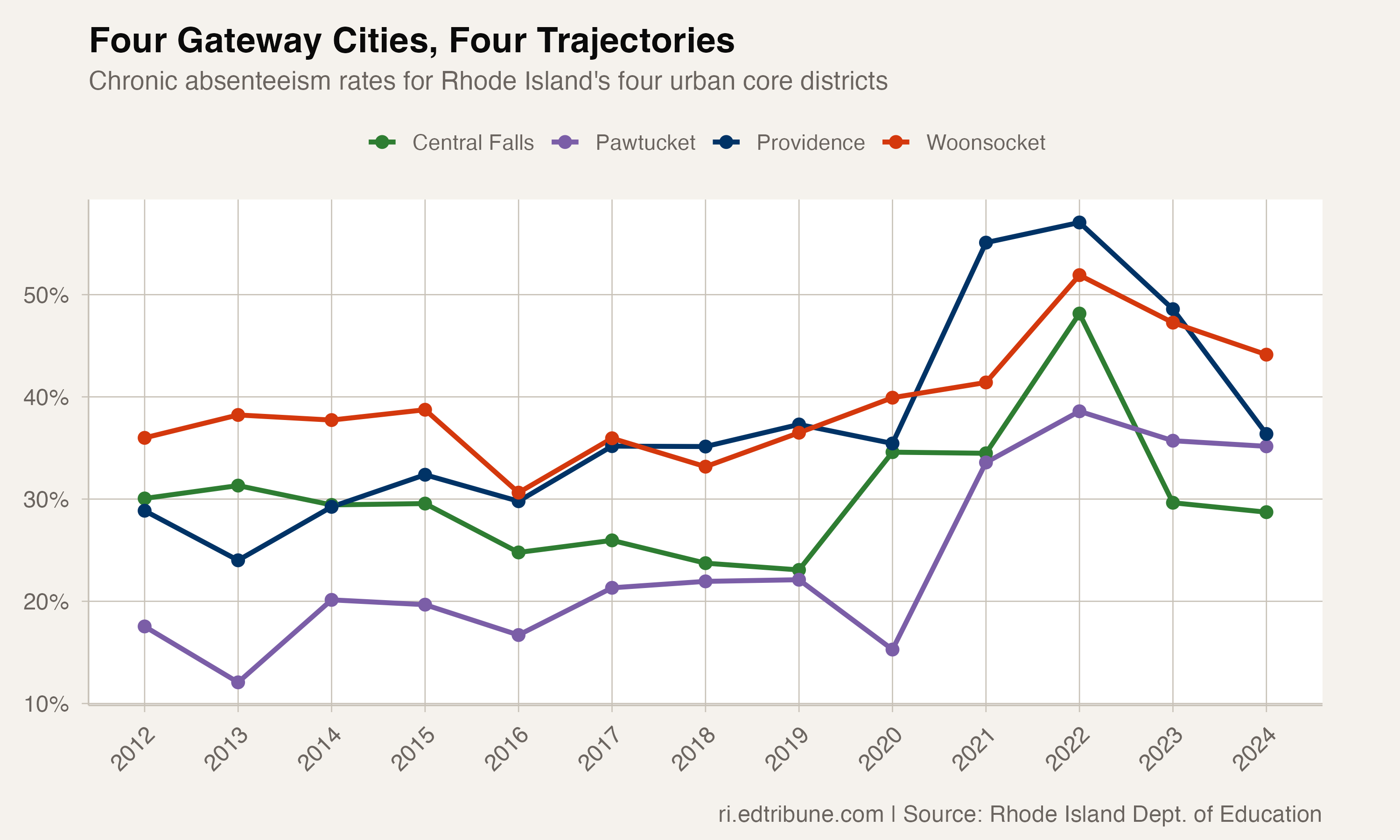 Chronic absenteeism trends for Rhode Island's four gateway cities