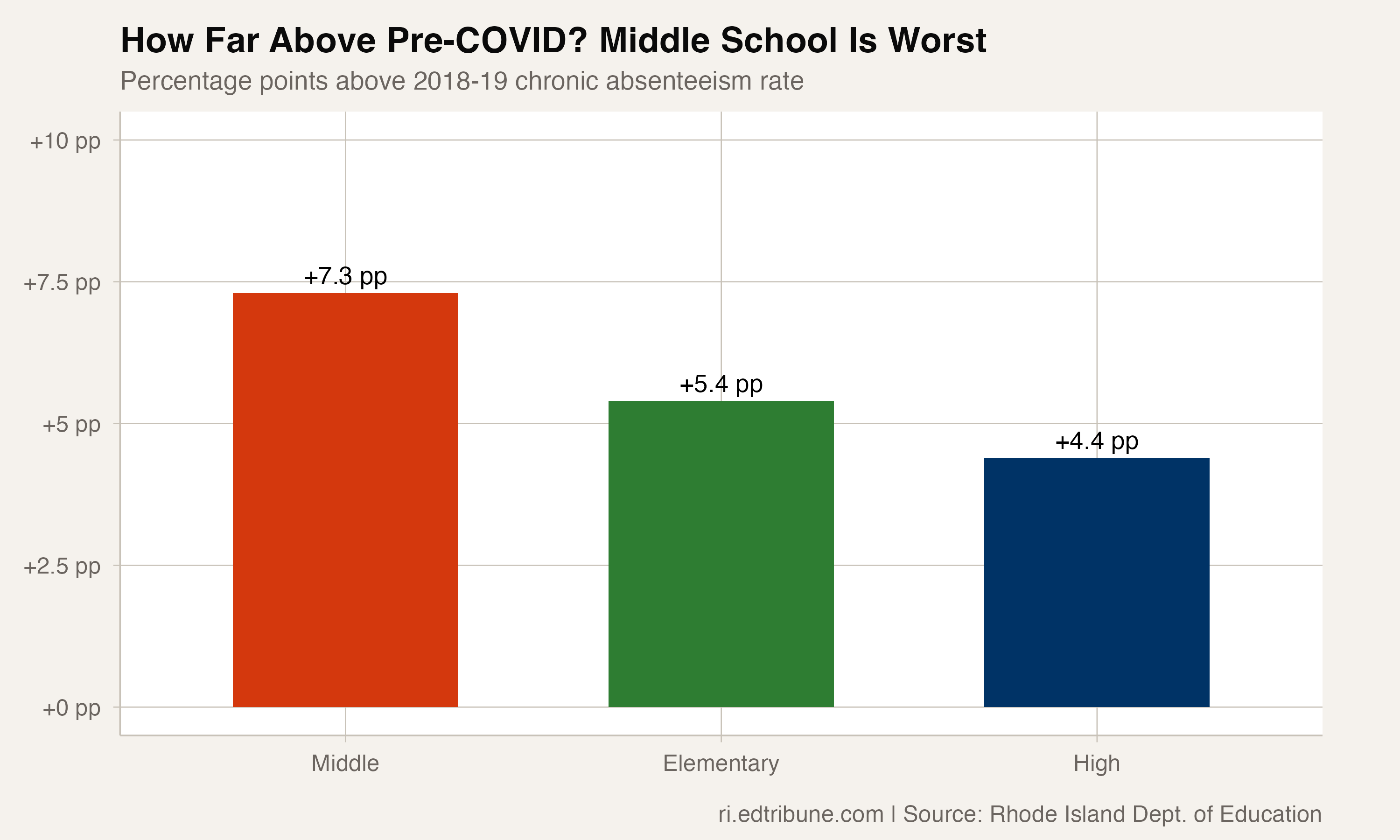 How far above pre-COVID is each grade level