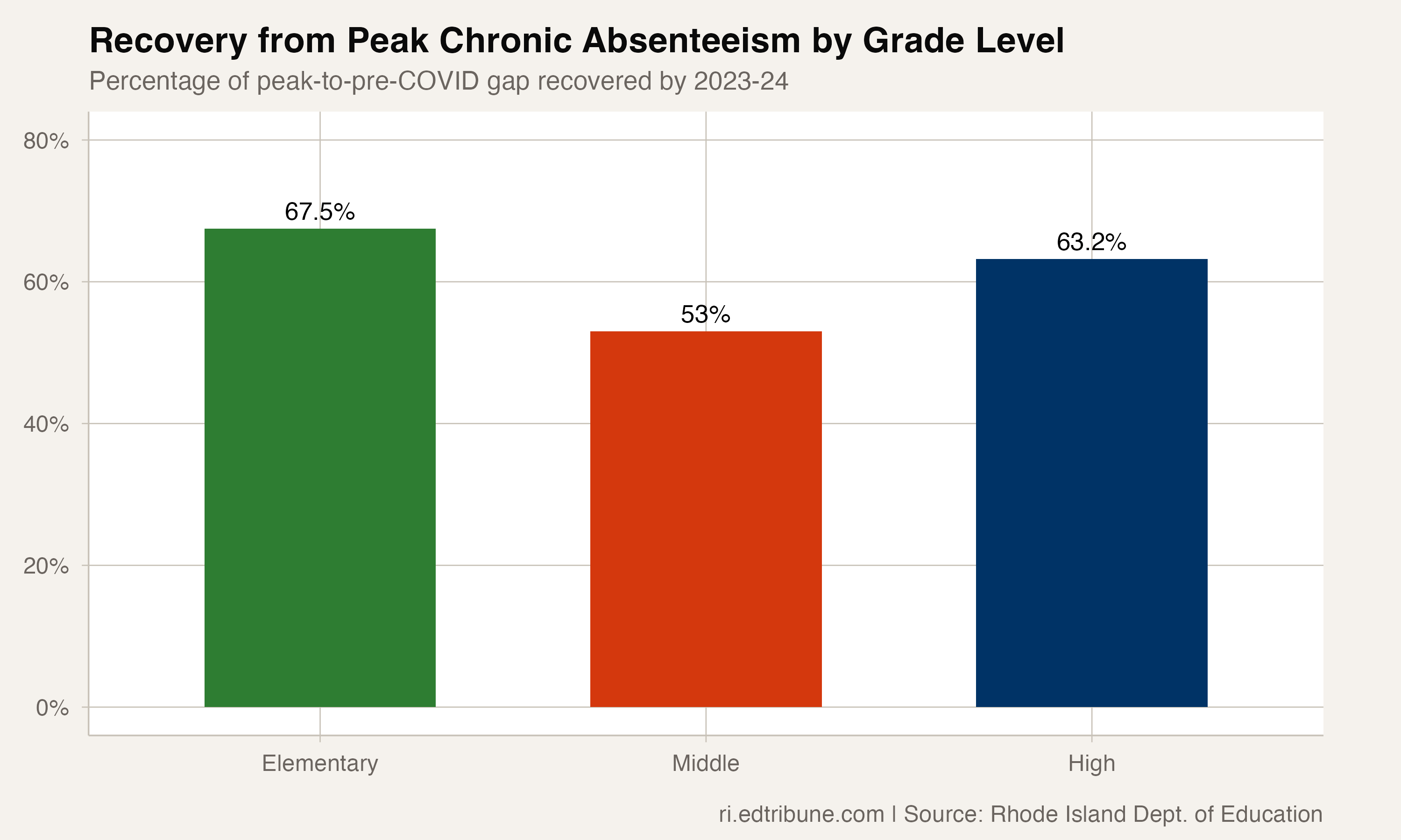 Middle School Is Stuck: 7.3 Points Above Pre-COVID, Slowest Recovery of Any Grade Band