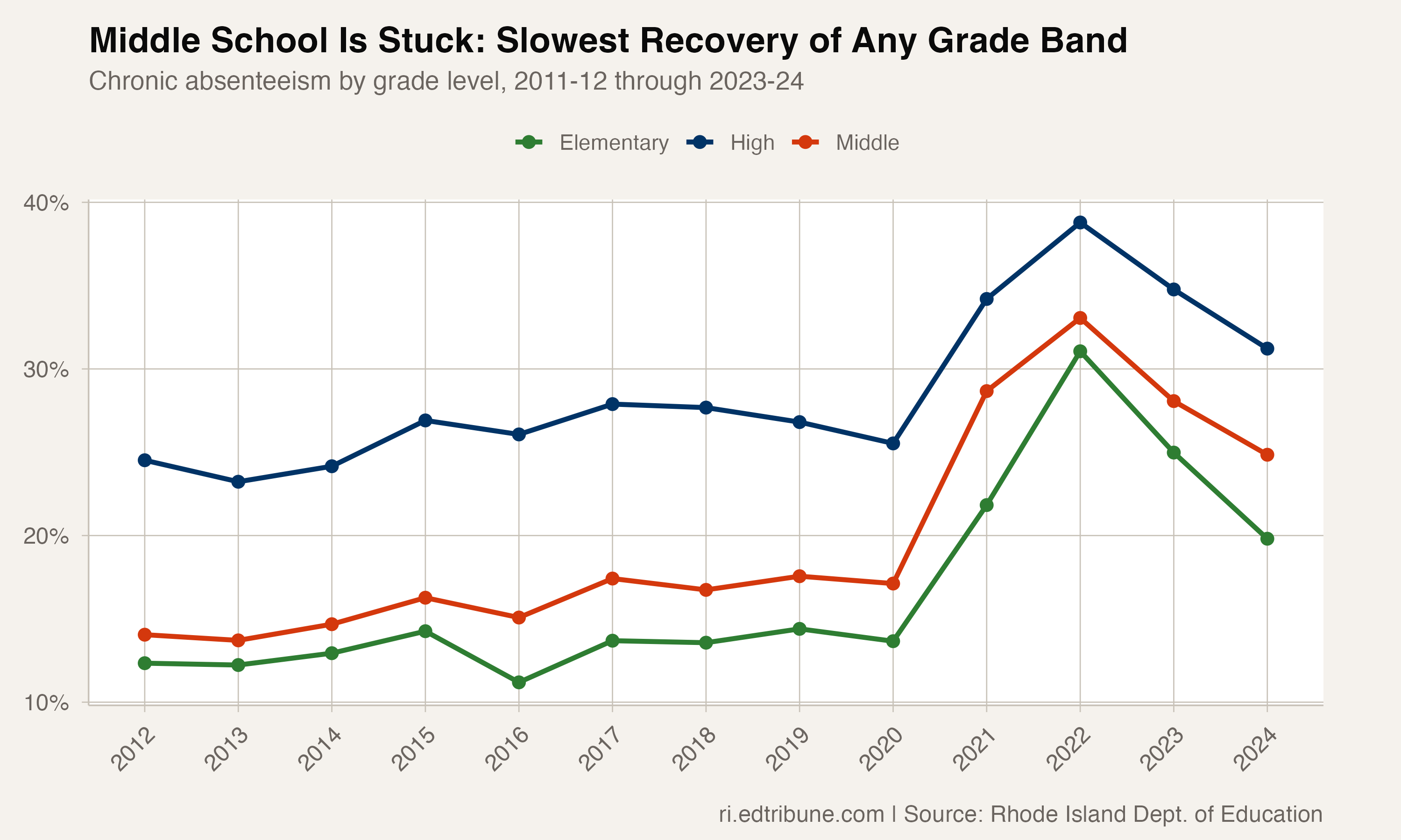 Chronic absenteeism by grade level from 2011-12 through 2023-24