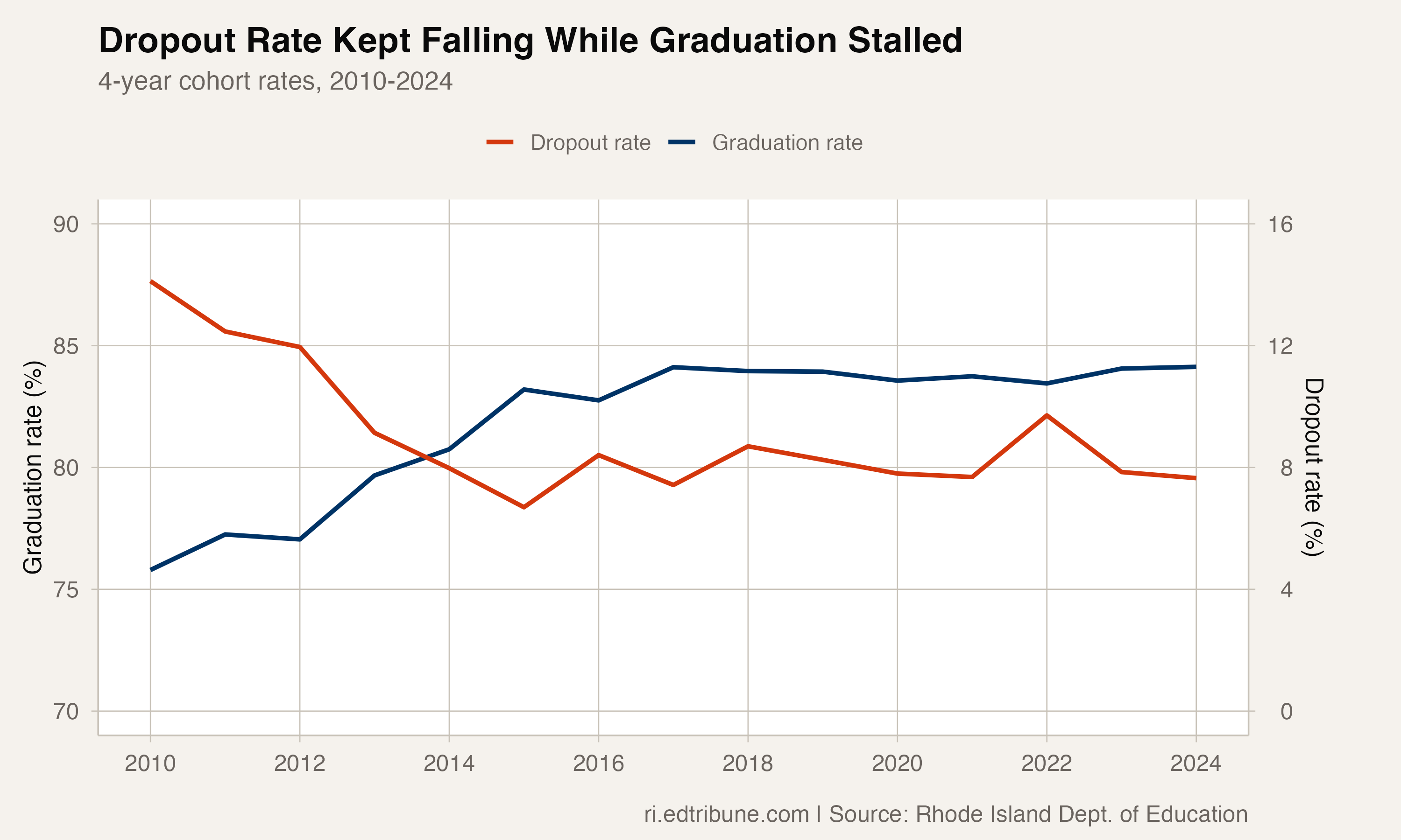 Graduation rate and dropout rate trends from 2010-2024, showing the dropout rate continuing to decline while the graduation rate flatlined