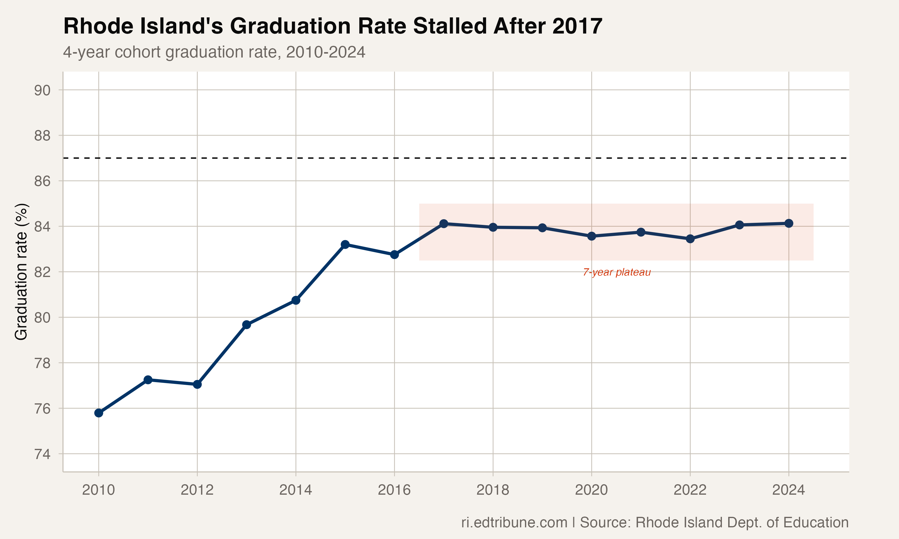 Rhode Island's graduation rate trend from 2010 to 2024, showing rapid gains from 2010-2017 followed by a seven-year plateau
