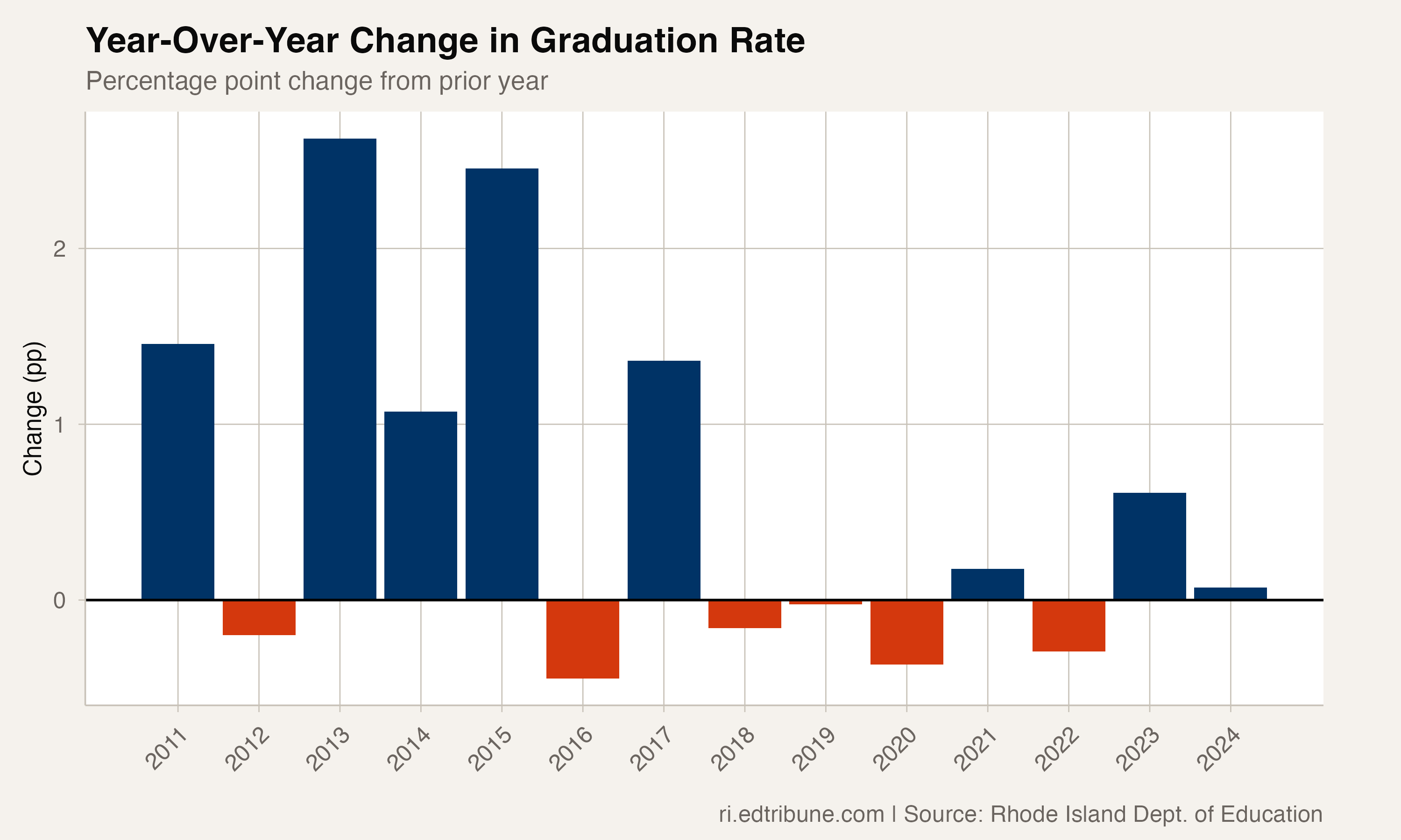 Rhode Island's Graduation Rate Has Been Stuck at 84% for Seven Years