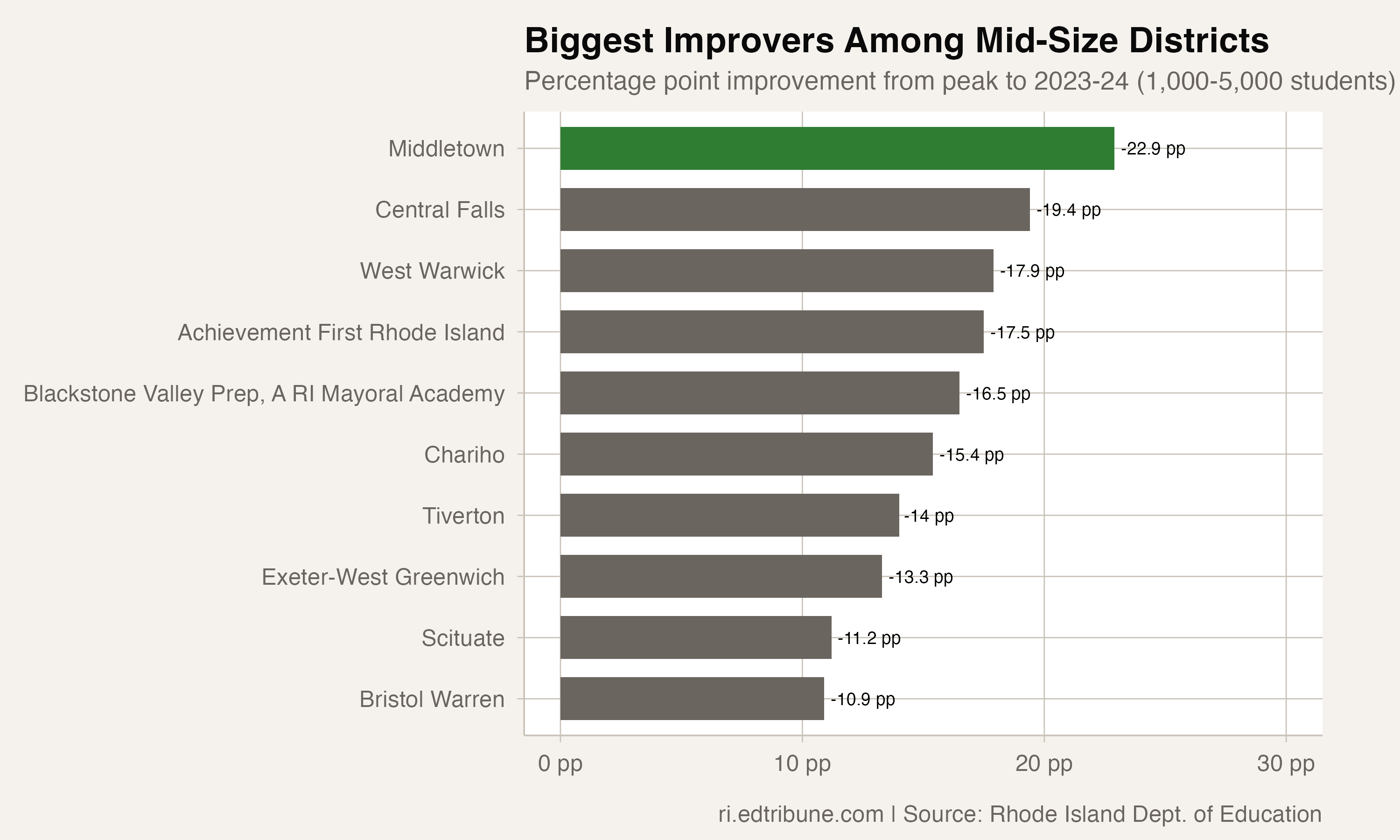 Biggest improvers among mid-size Rhode Island districts
