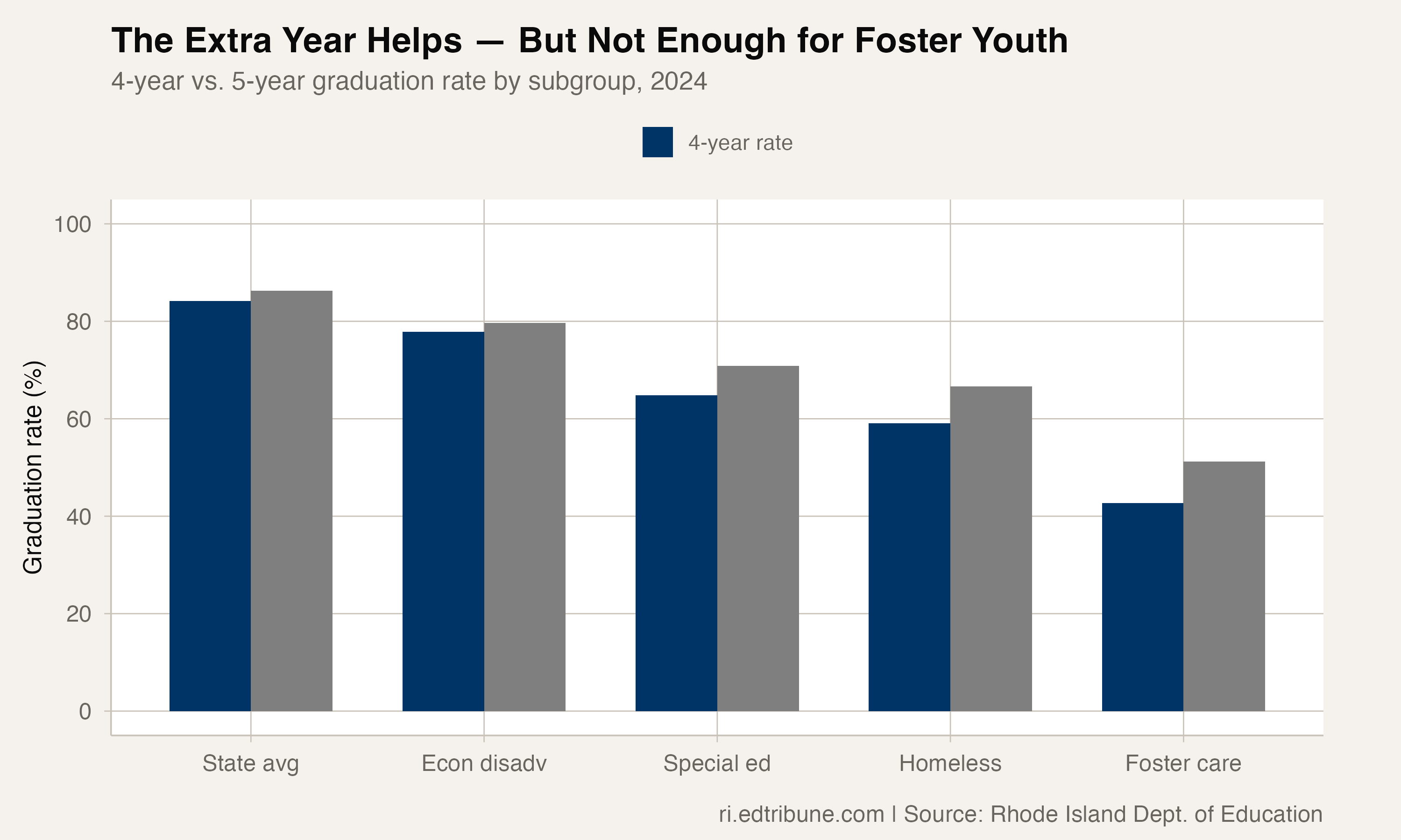 4-year vs. 5-year graduation rates by vulnerable subgroup, showing the extra year provides the biggest boost for foster care and students who are currently homeless