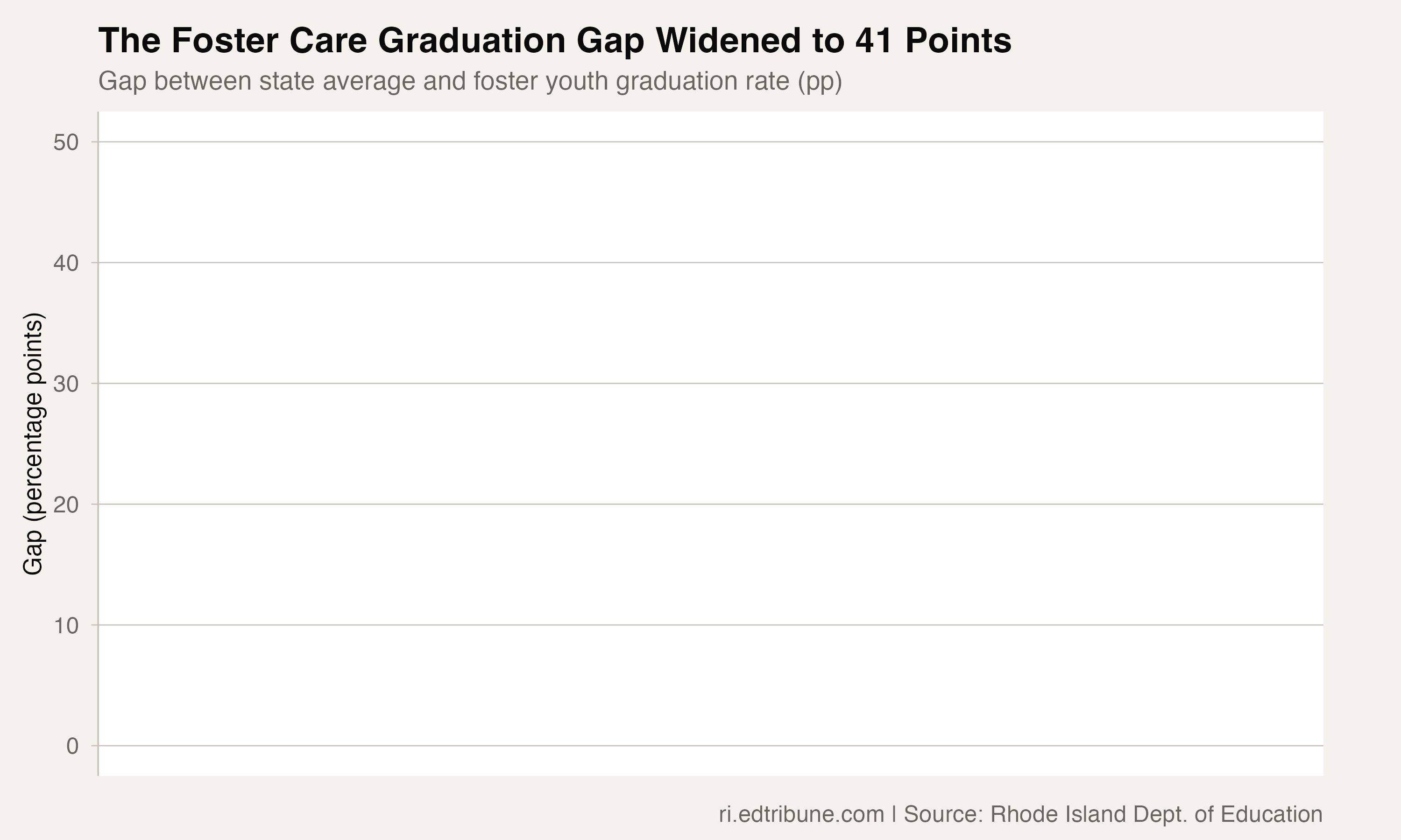 The foster care graduation gap widened from 34 to 41 percentage points between 2019 and 2024