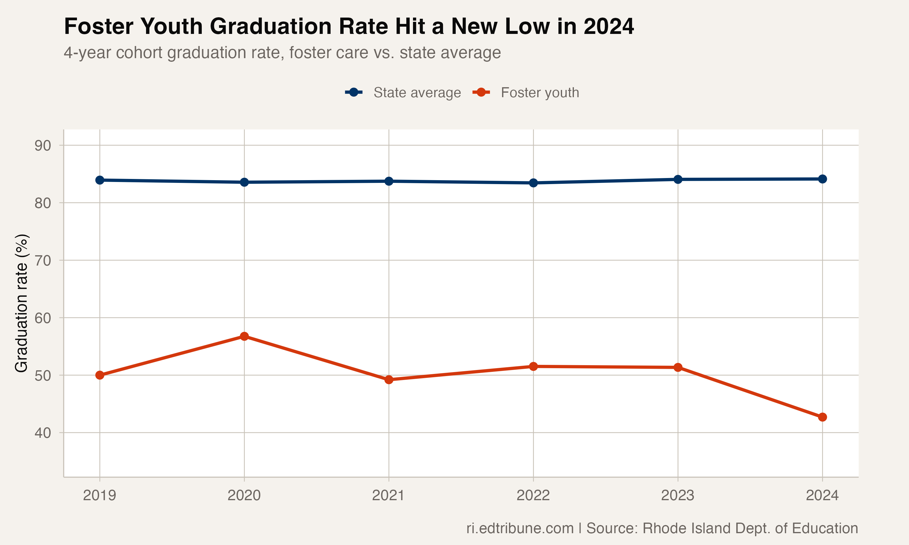 Less Than Half of Rhode Island's Foster Youth Graduate High School