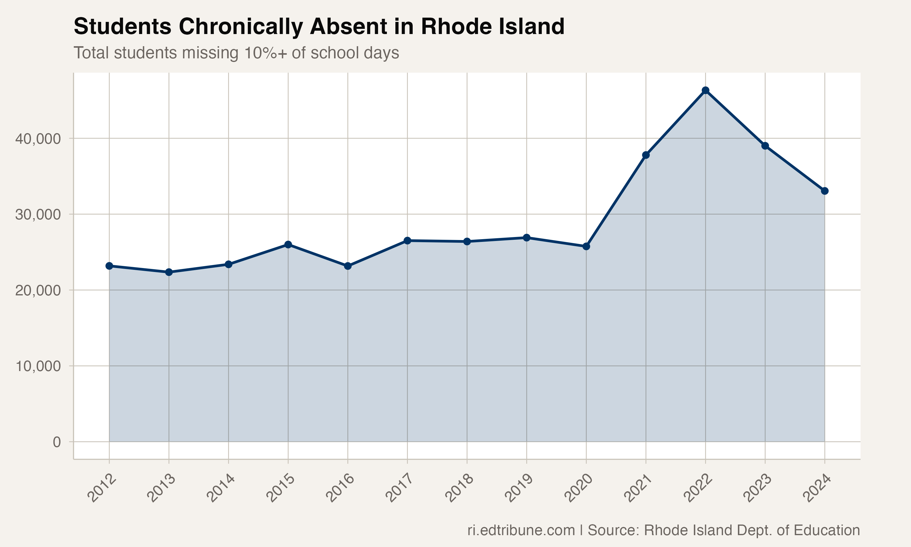 Total number of students chronically absent in Rhode Island over time