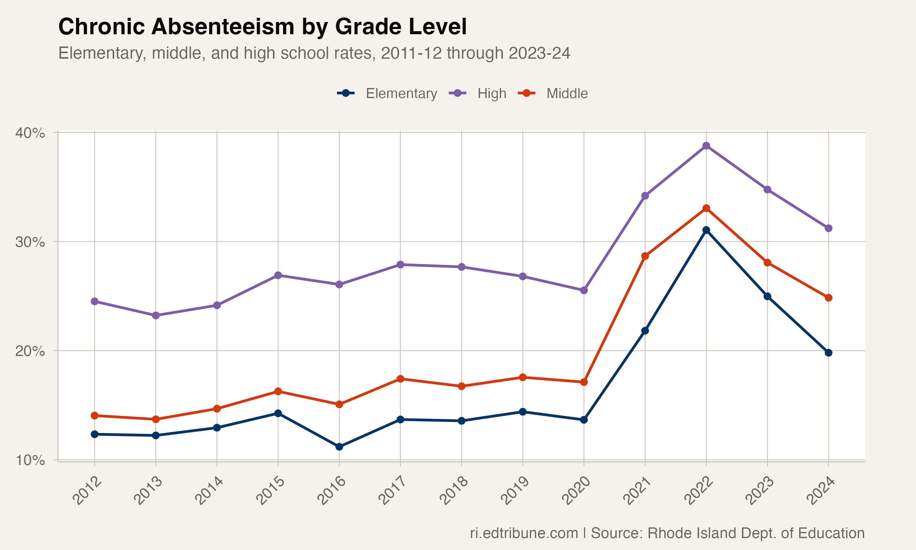 Chronic absenteeism by grade level showing elementary, middle, and high school trends
