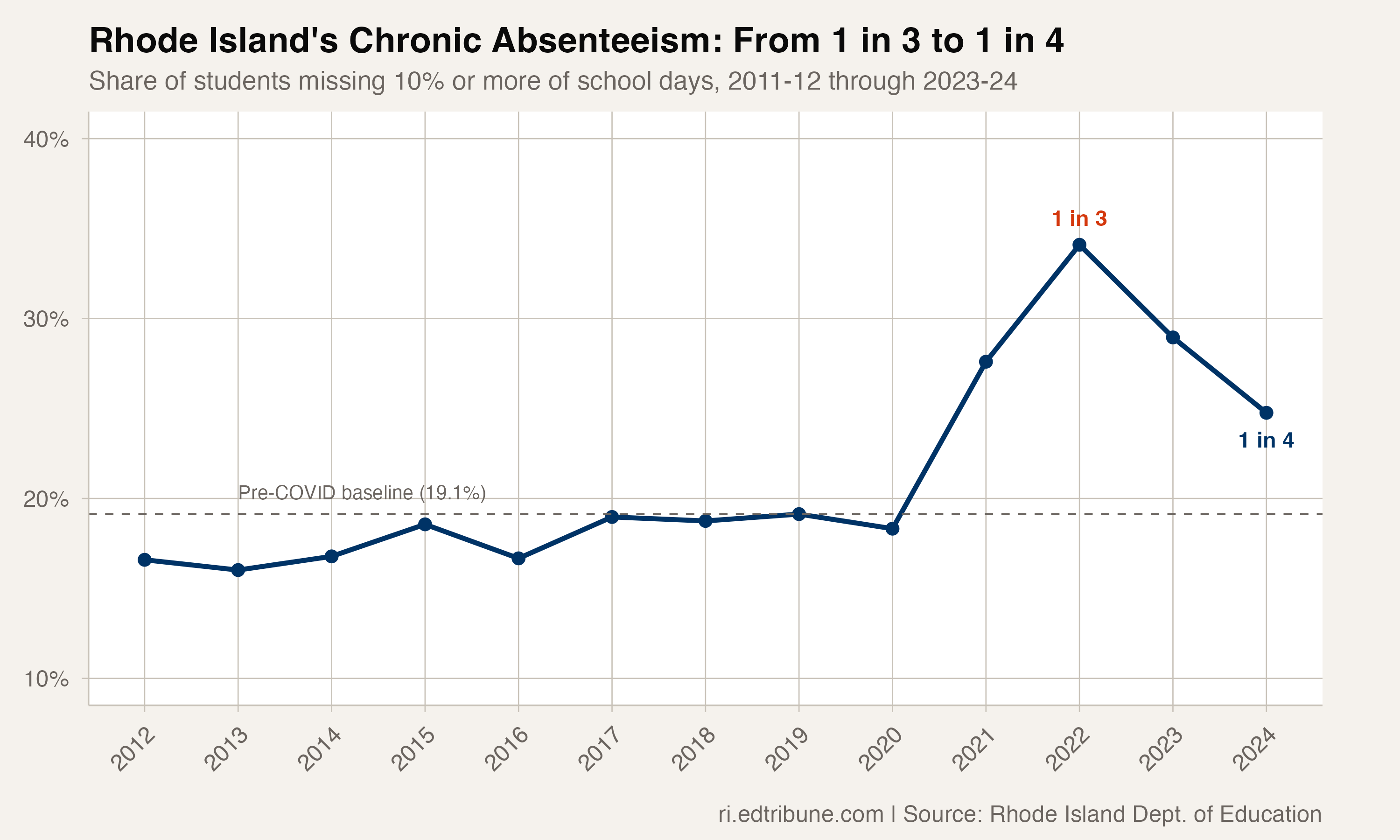 Rhode Island chronic absenteeism trend from 2011-12 through 2023-24, showing the rise from around 16% to a peak of 34.1% in 2022 before falling to 24.8%
