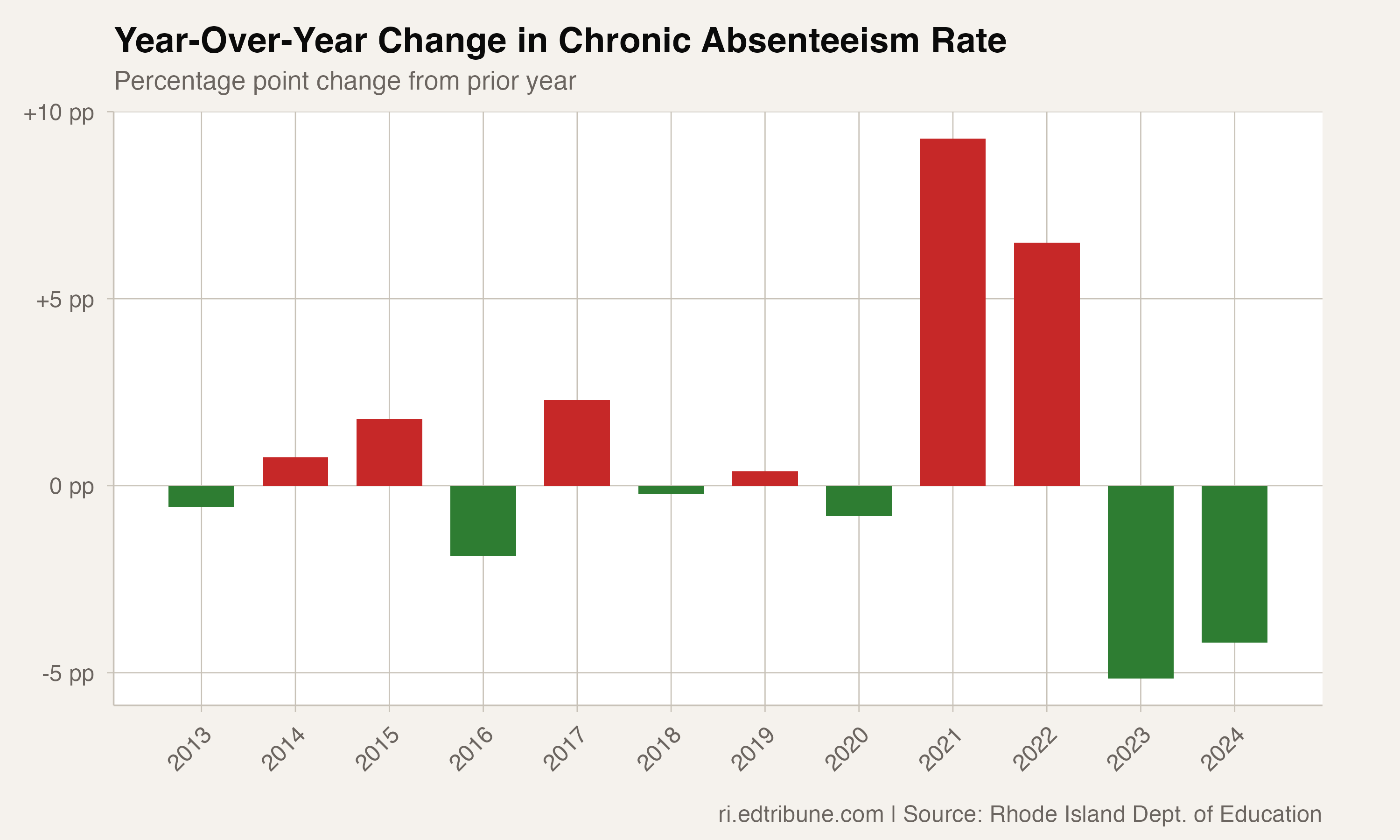 One in Four Rhode Island Students Is Chronically Absent — Down from One in Three