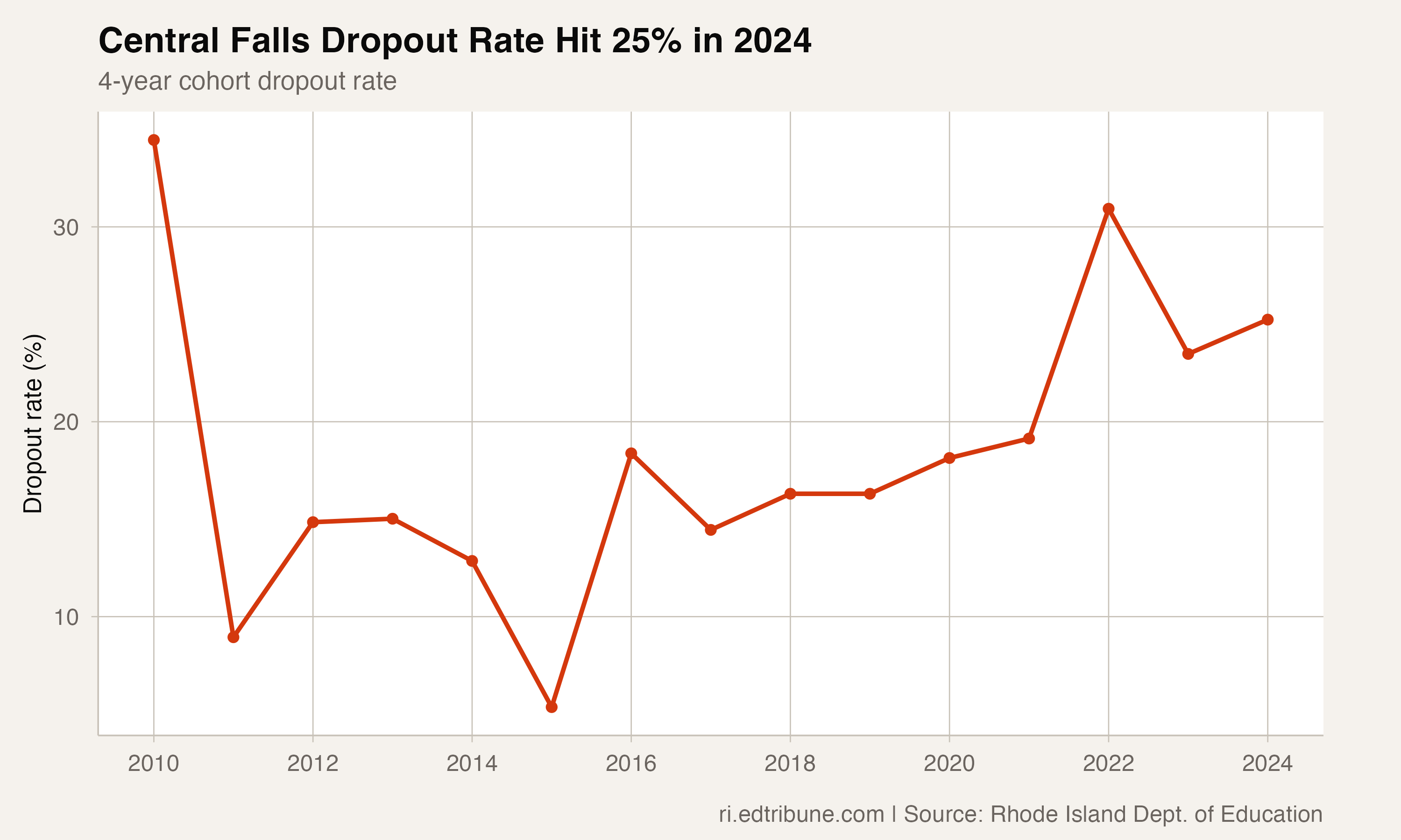 Central Falls dropout rate from 2010-2024, showing a return to crisis-level rates