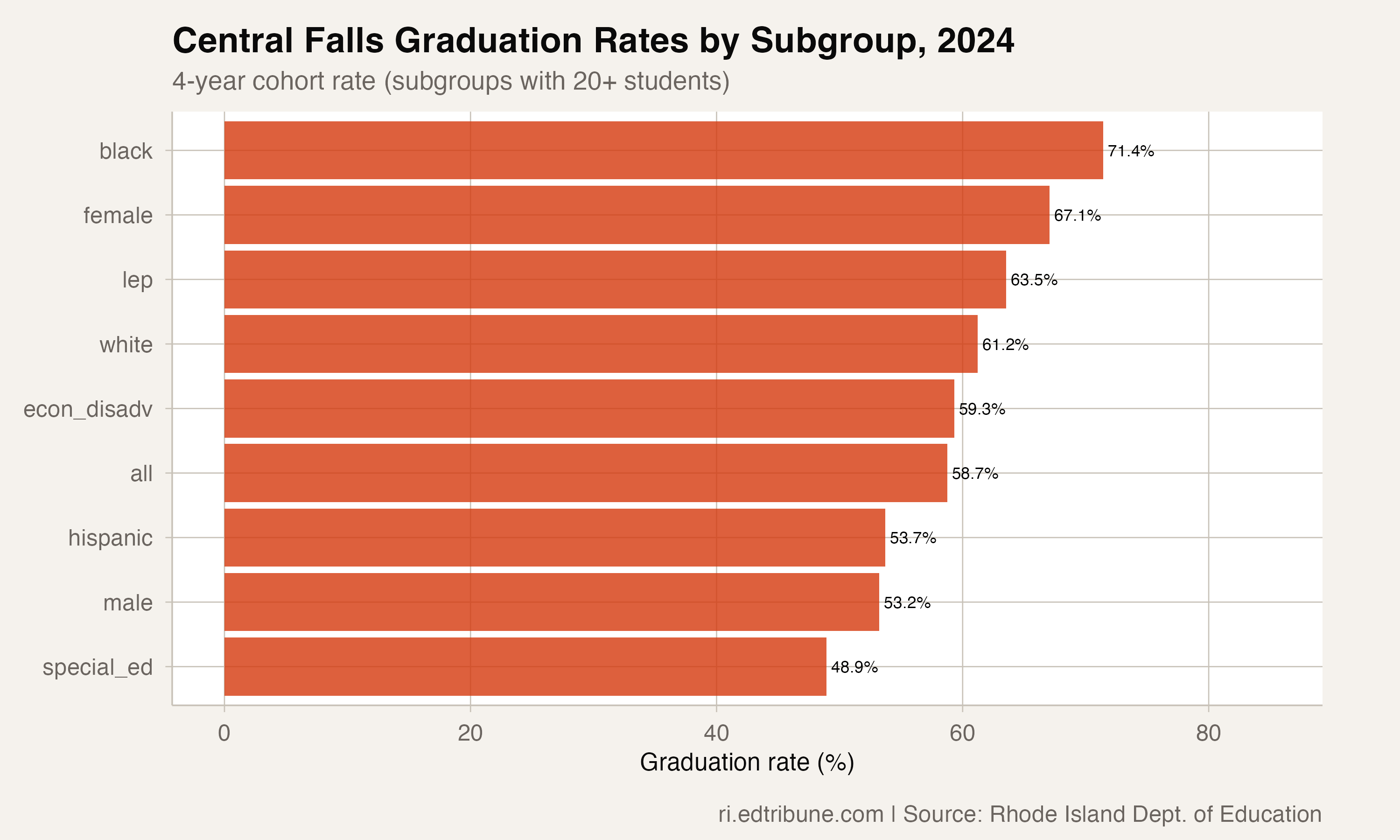 Central Falls' Graduation Rate Has Collapsed 22 Points Since 2015