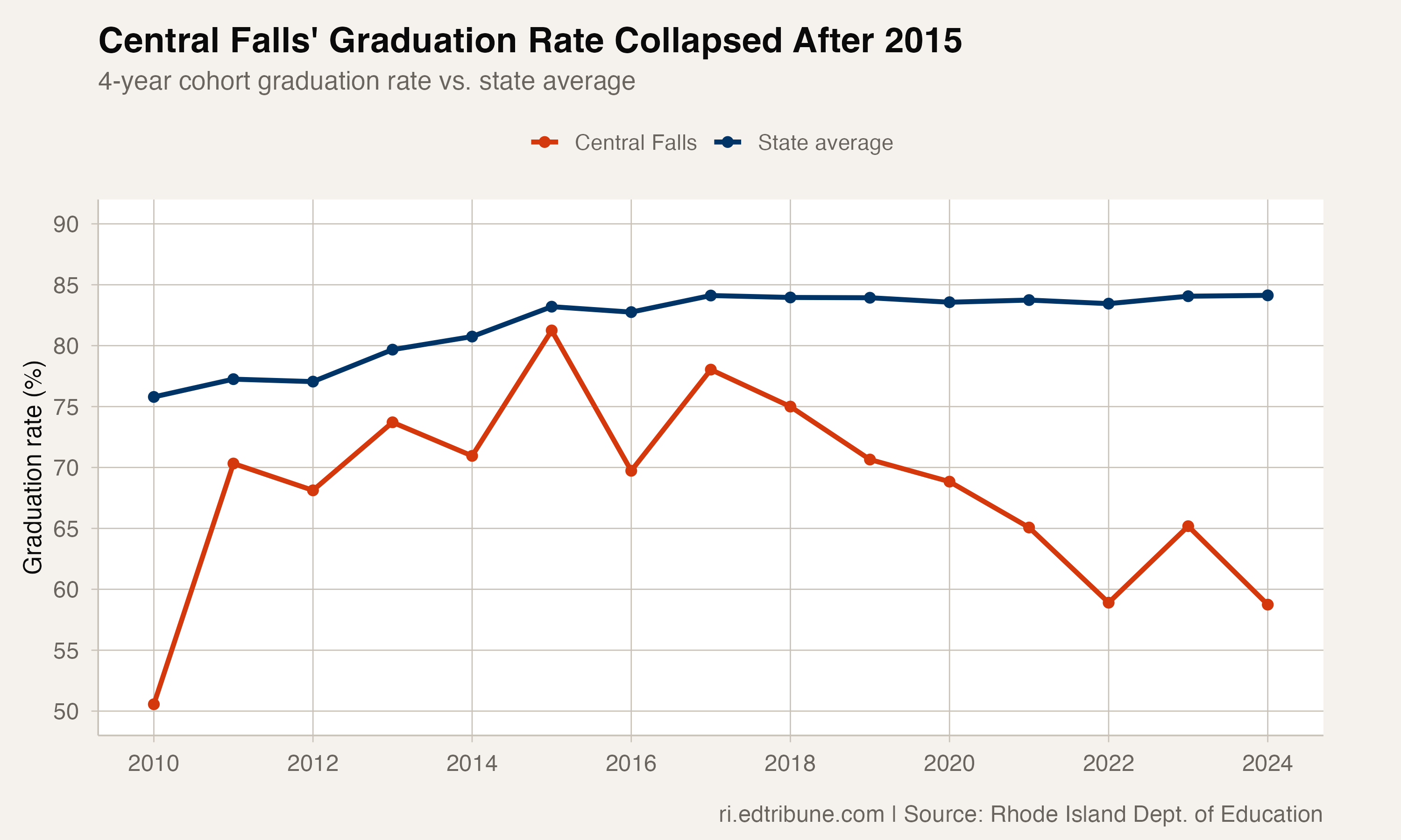 Central Falls graduation rate vs. state average from 2010-2024, showing a collapse after 2015 peak
