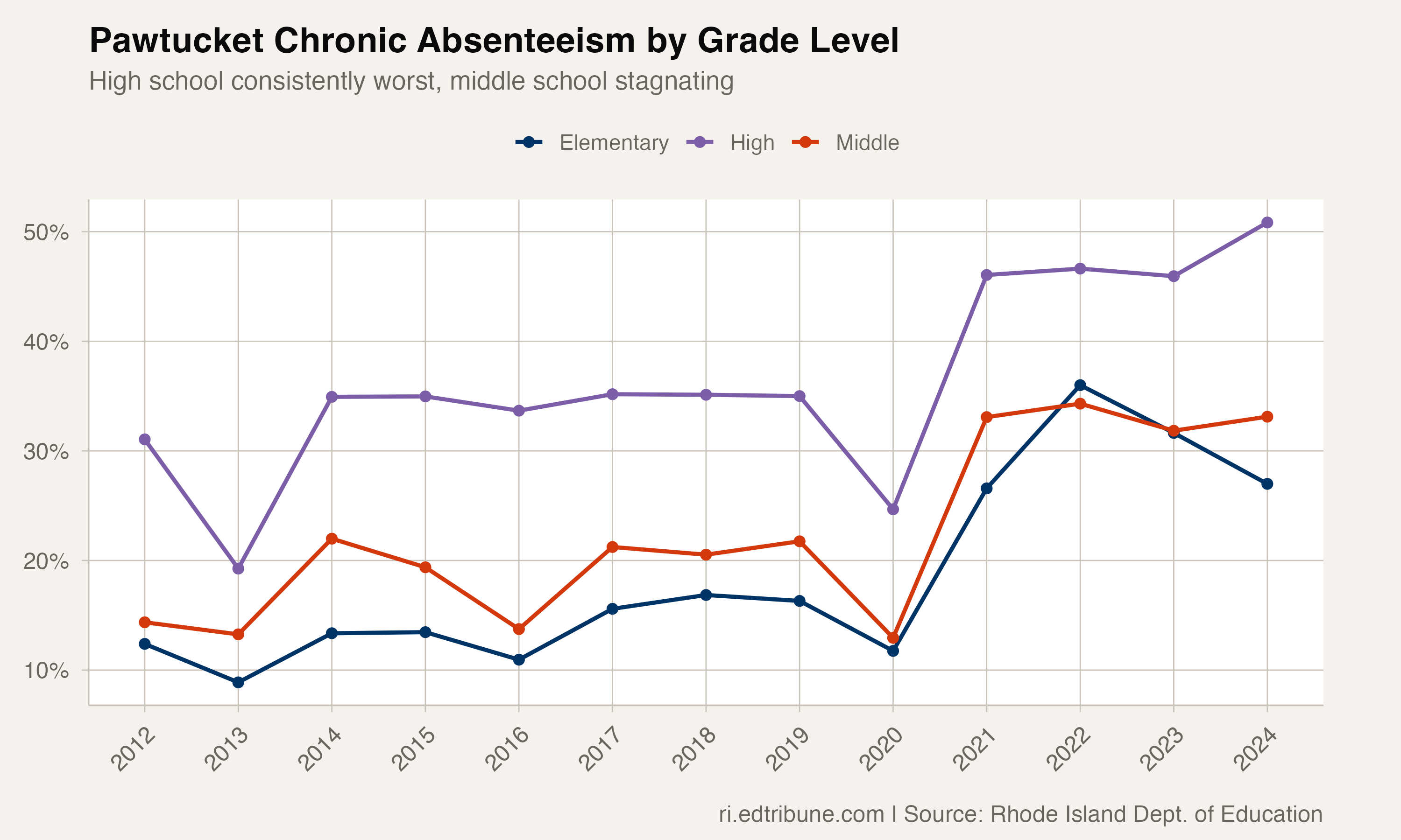 Pawtucket chronic absenteeism by grade level