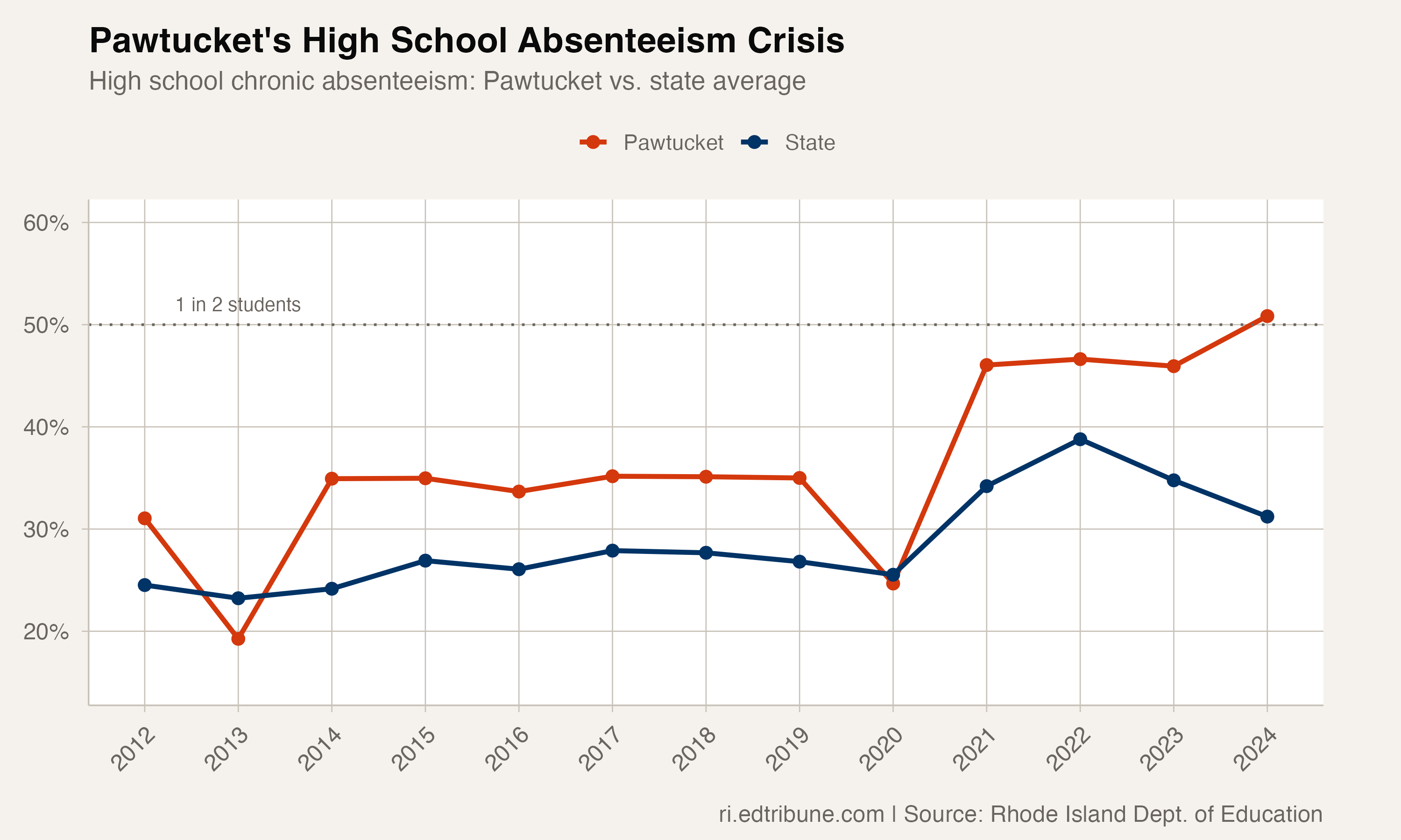 Pawtucket high school chronic absenteeism vs. the state average