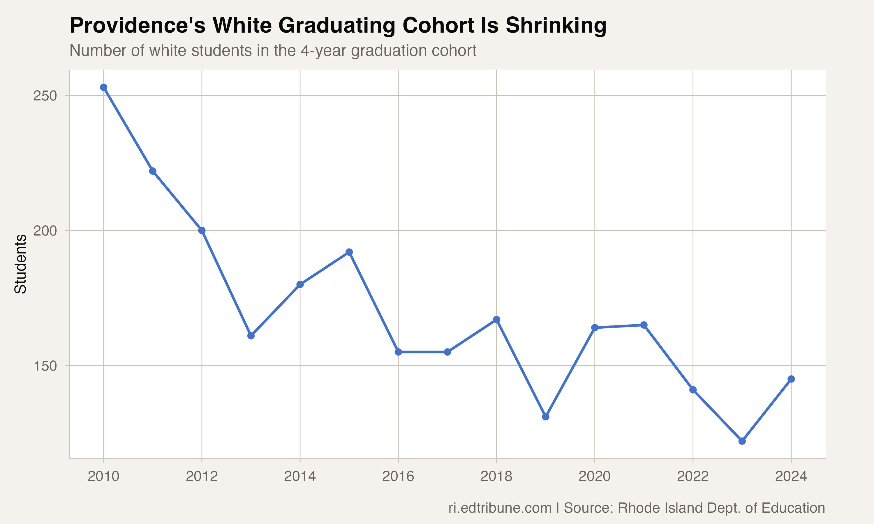 Providence's white graduating cohort has been shrinking over time