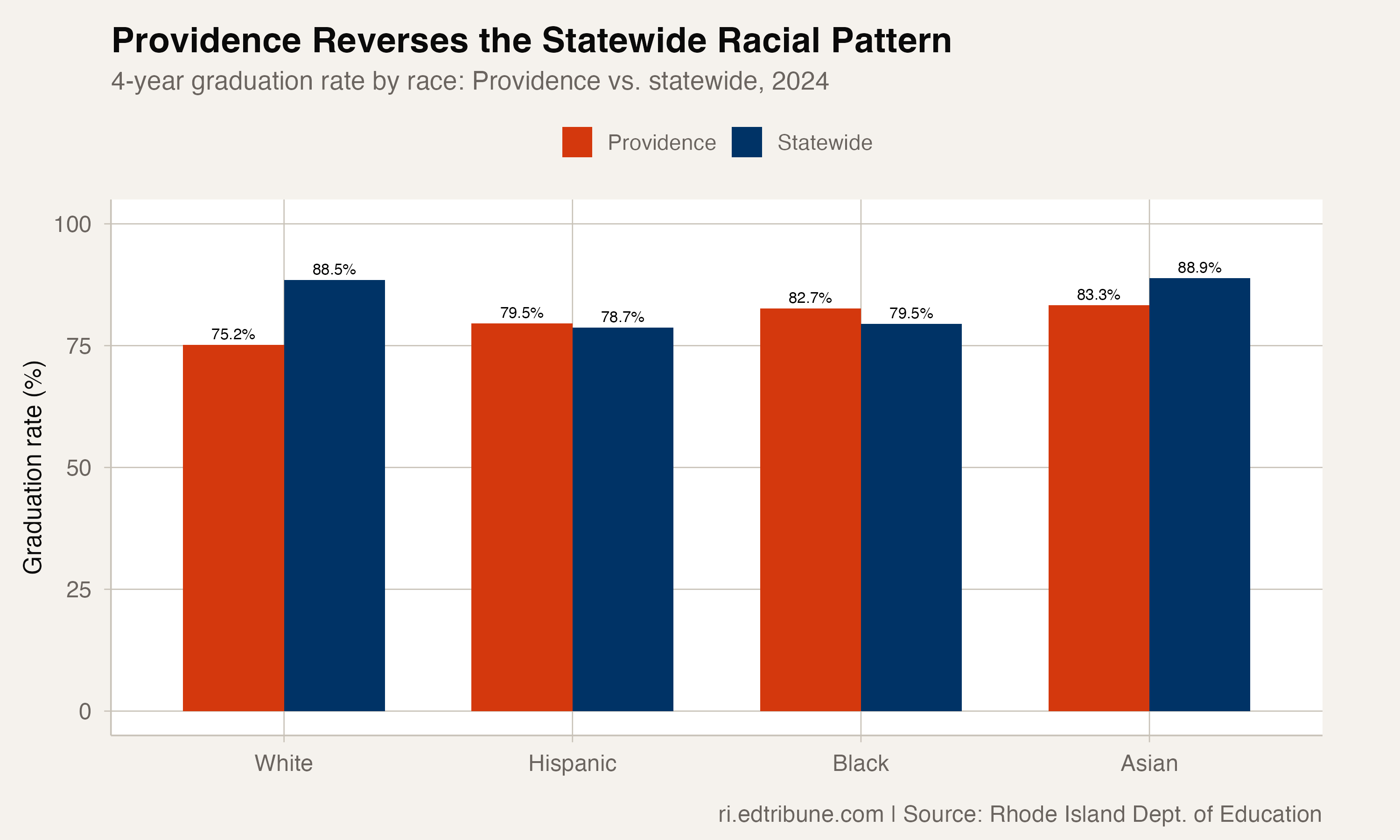 In Providence, White Students Graduate at the Lowest Rate of the Four Largest Racial Groups