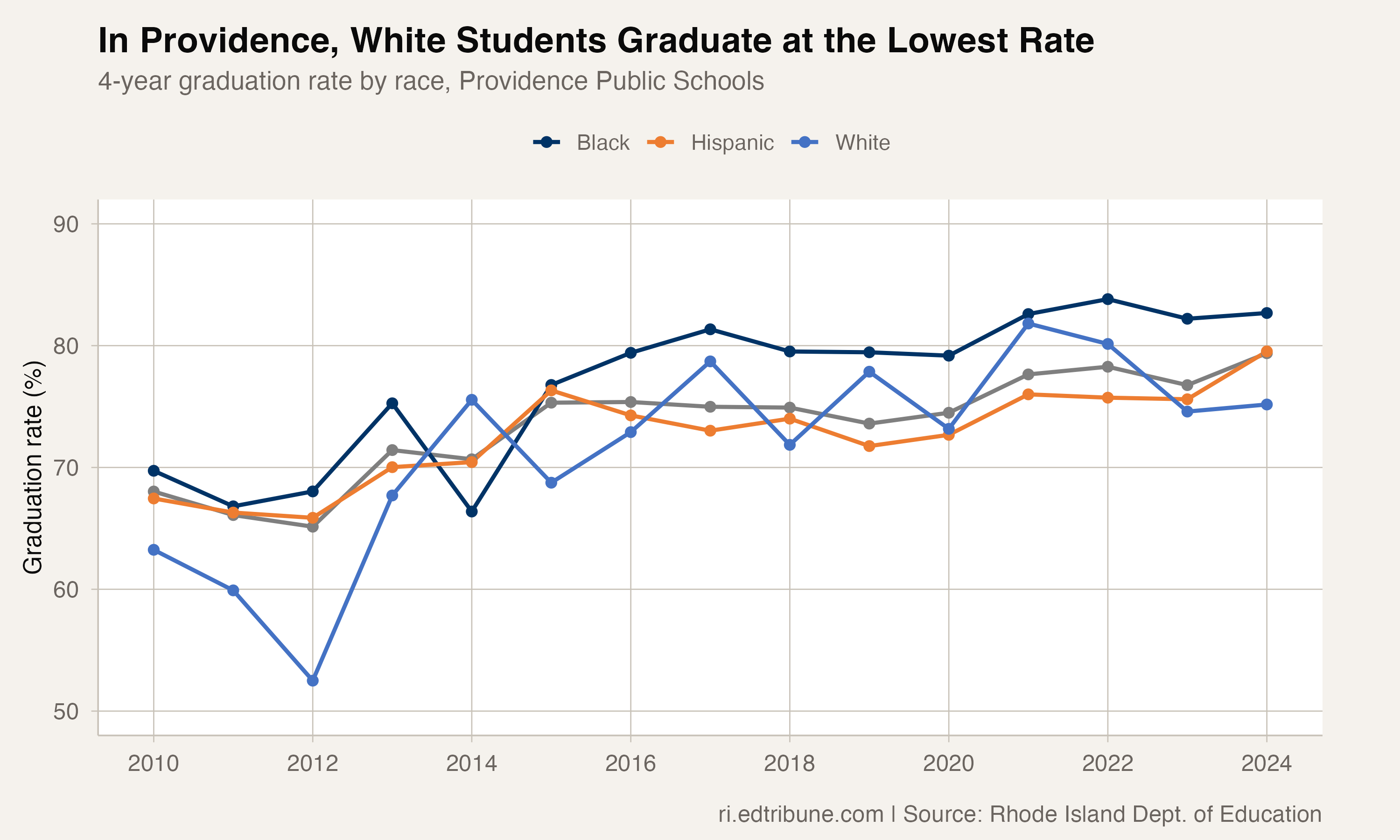Providence graduation rates by race from 2010-2024, showing white students consistently at or near the bottom