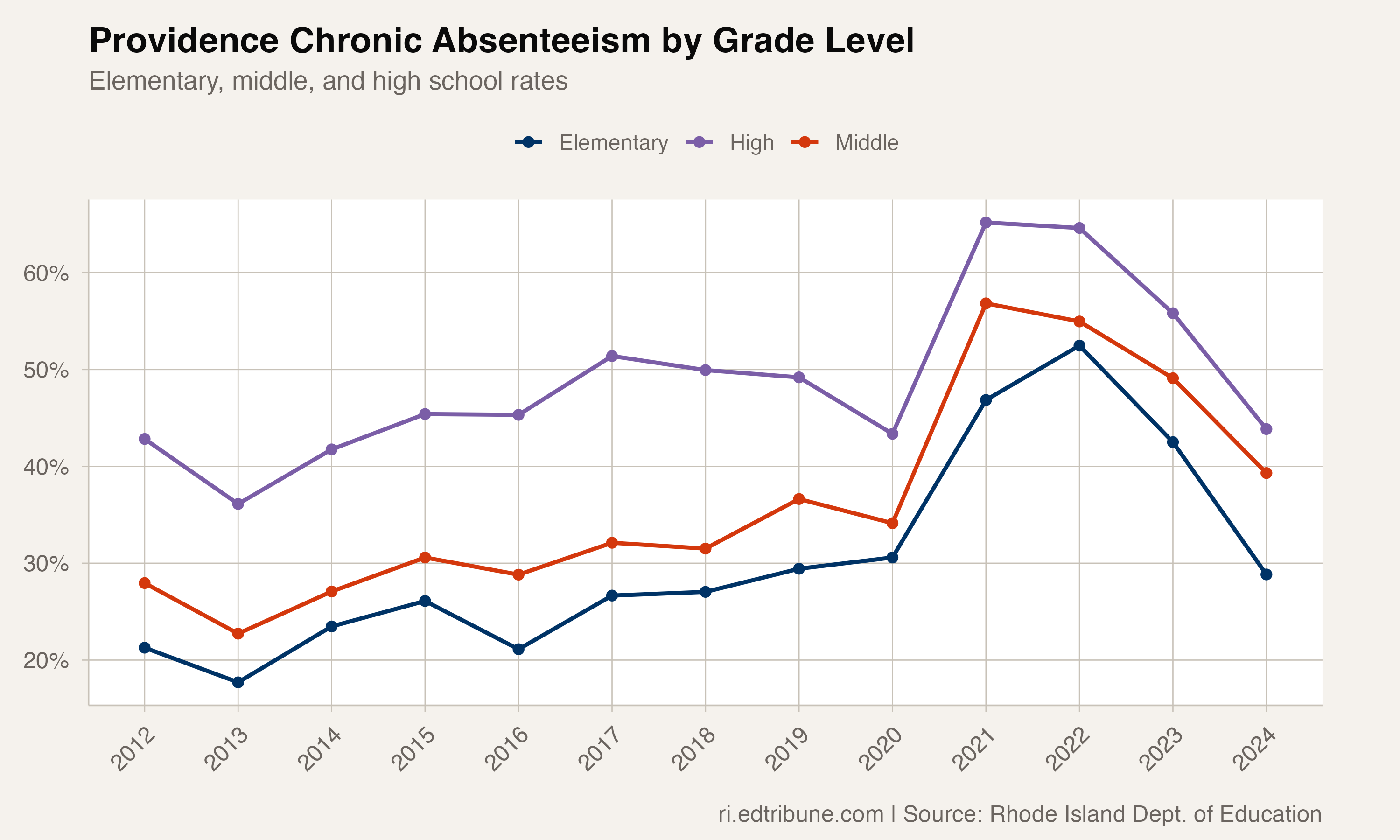 Providence chronic absenteeism by grade level