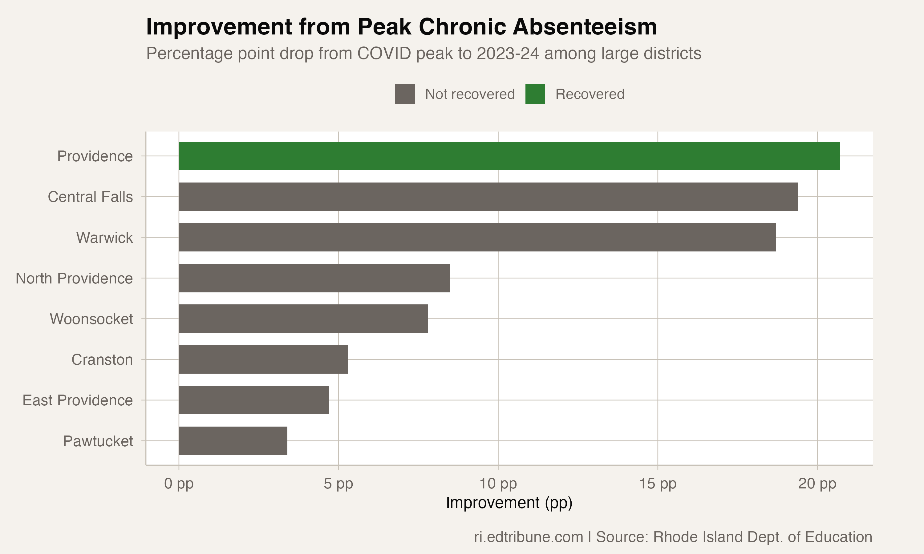 Providence's 20-Point Turnaround: From 57% to 36% Chronic Absenteeism in Two Years