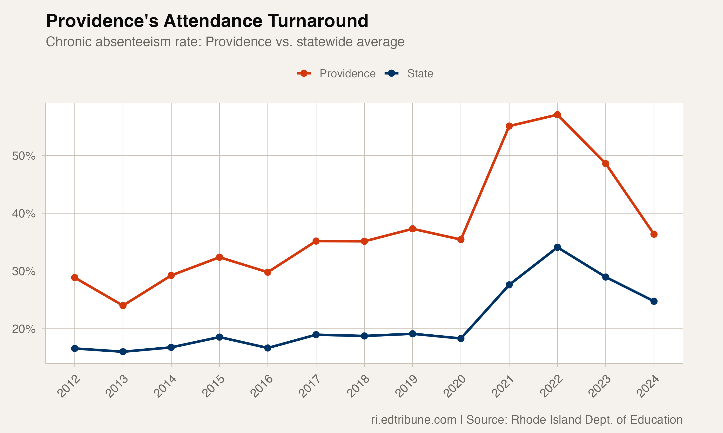 Providence vs. statewide chronic absenteeism rate from 2011-12 through 2023-24