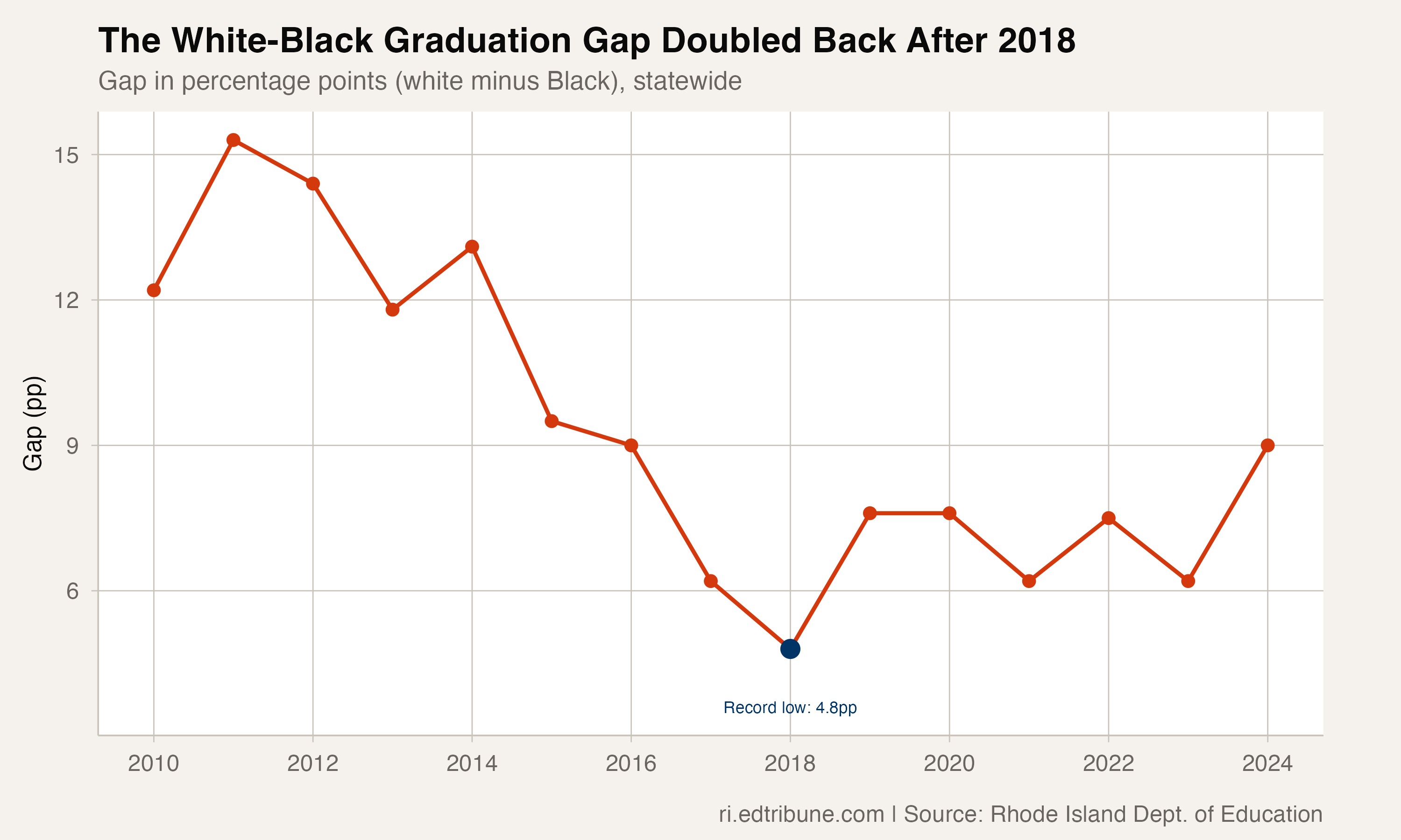 The White-Black Graduation Gap Narrowed to 4.8 Points in 2018, Then Doubled Back to 9