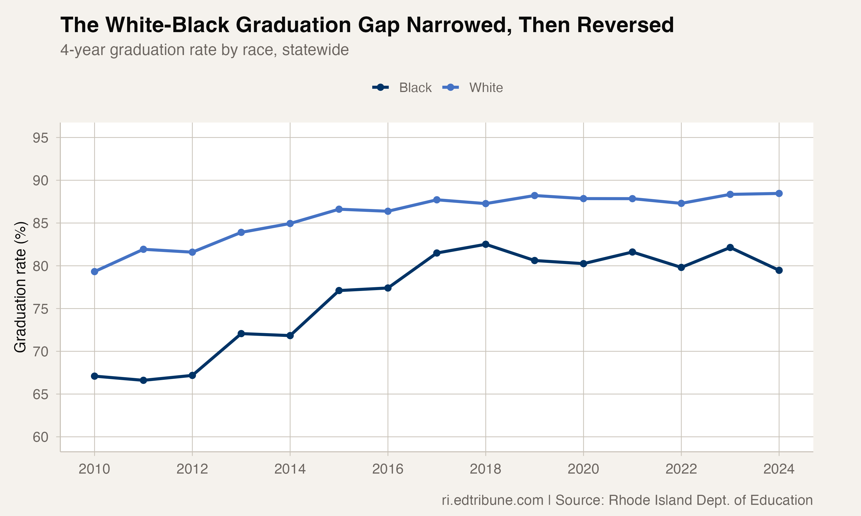 White and Black graduation rates from 2010-2024, showing convergence through 2018 then divergence