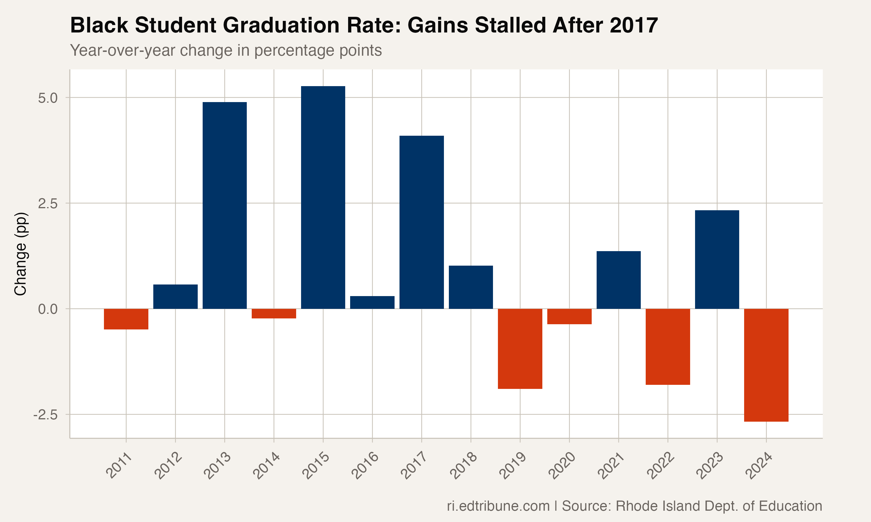 Year-over-year changes in Black student graduation rates, showing consistent gains before 2017 and stagnation after
