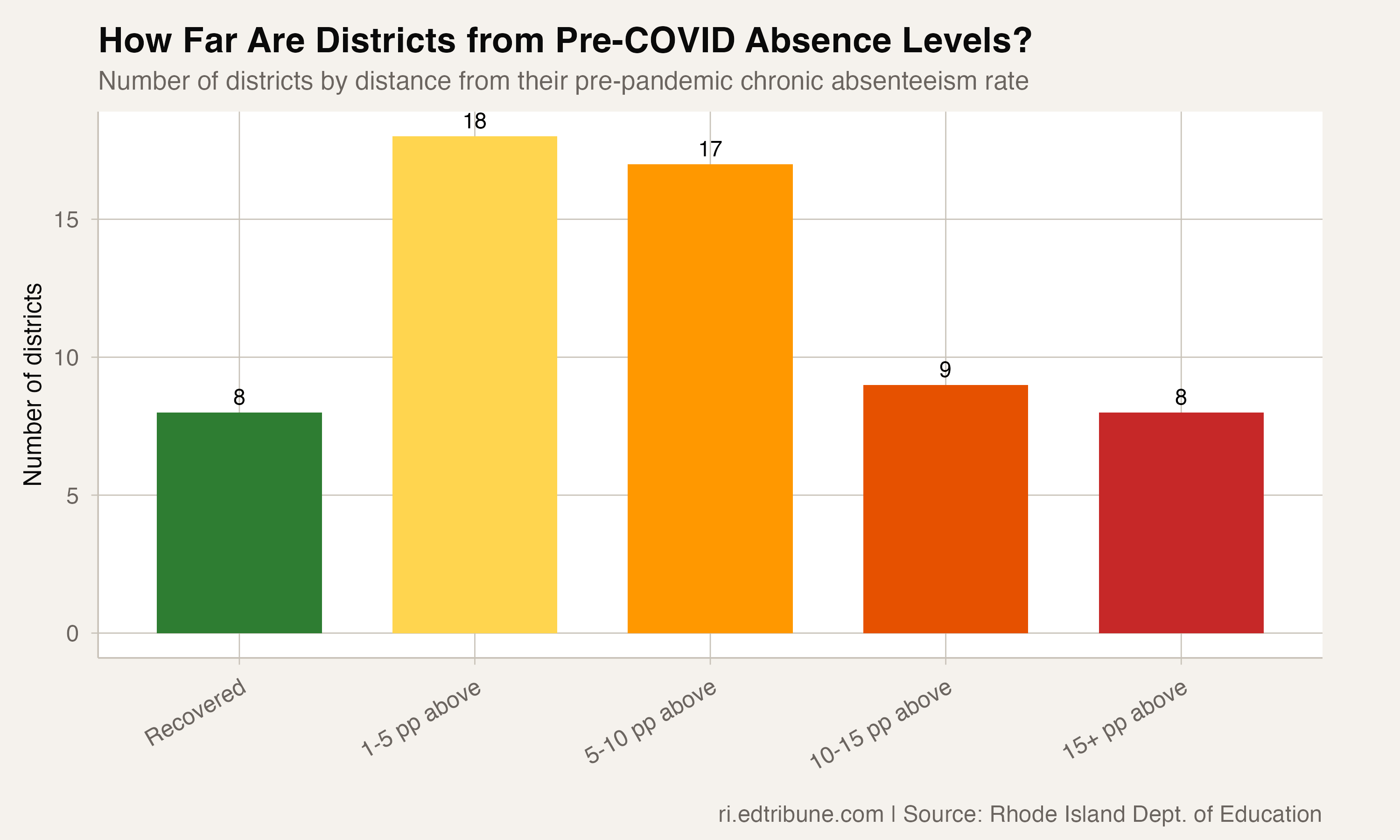 Distribution of districts by distance from pre-COVID absence levels