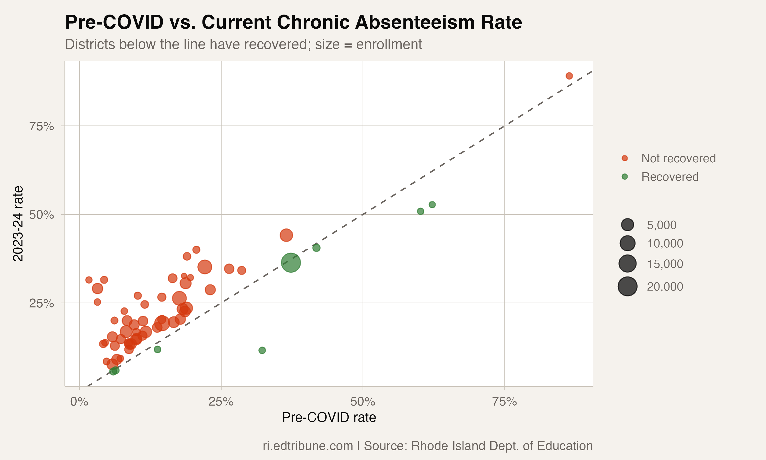 Only 8 of 60 Districts Have Recovered to Pre-COVID Absence Levels