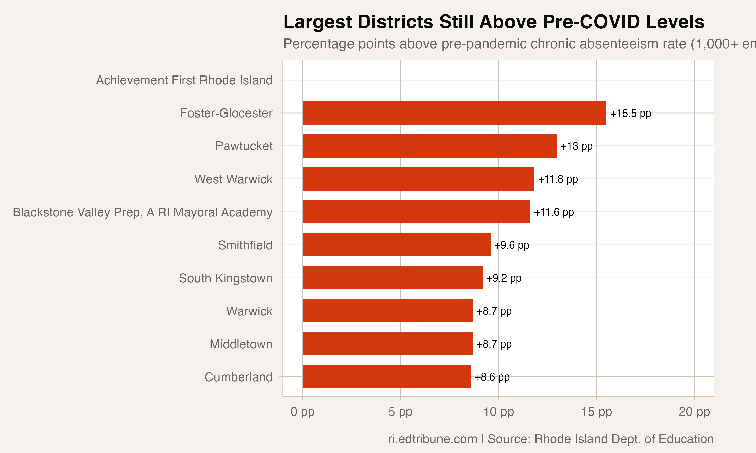 Largest districts still above their pre-COVID chronic absenteeism rate