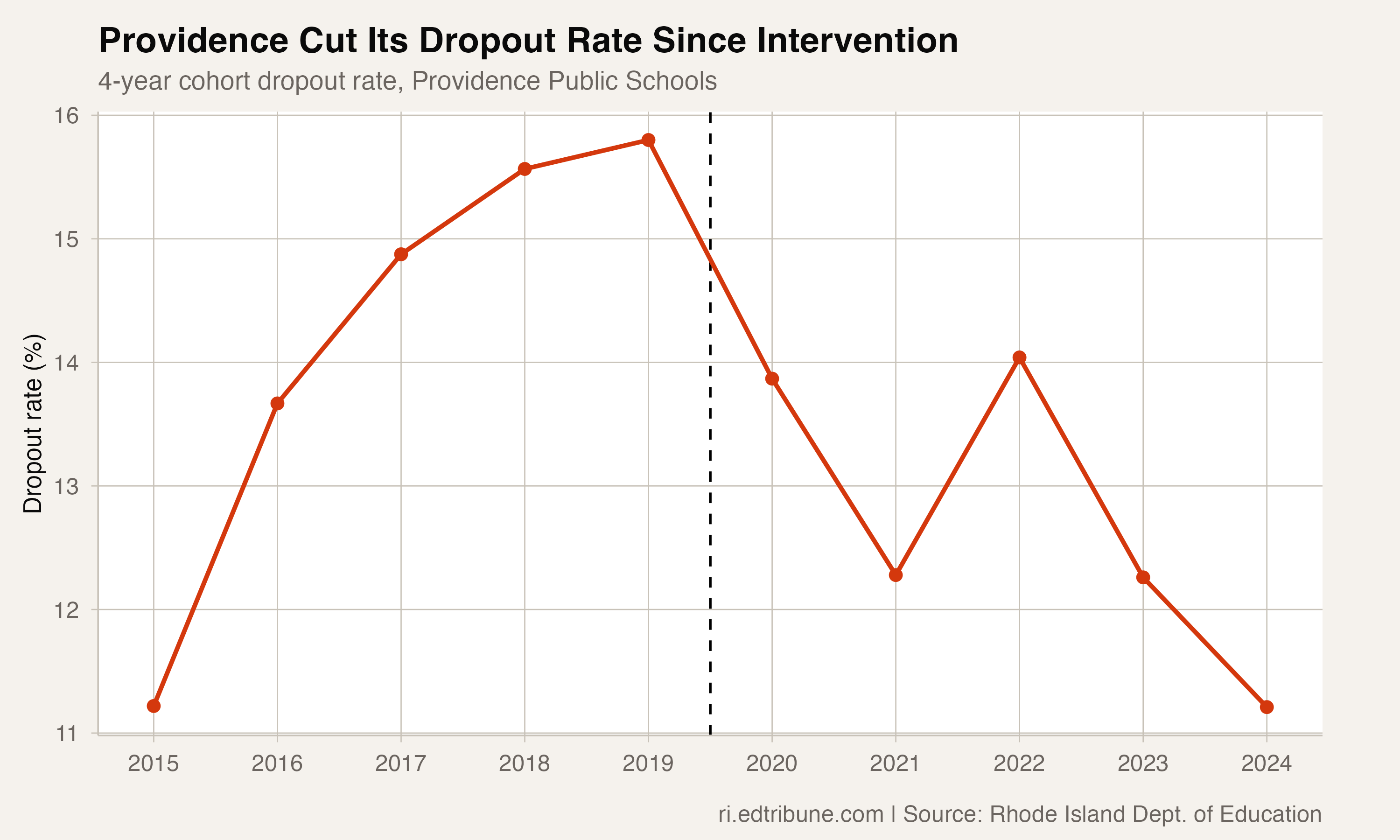 Providence's dropout rate decline since the state intervention