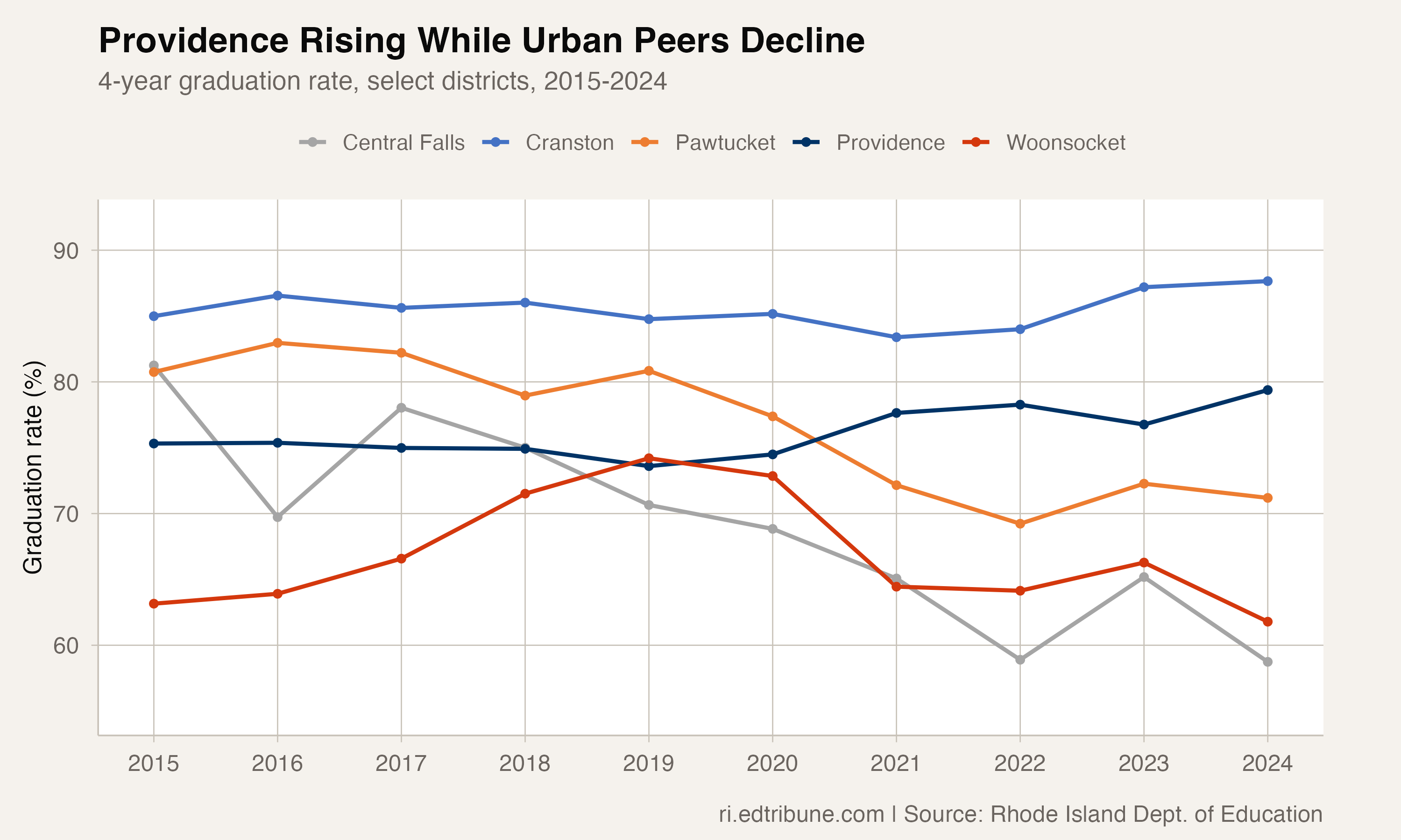 Providence Hits Its Highest Graduation Rate Under State Intervention