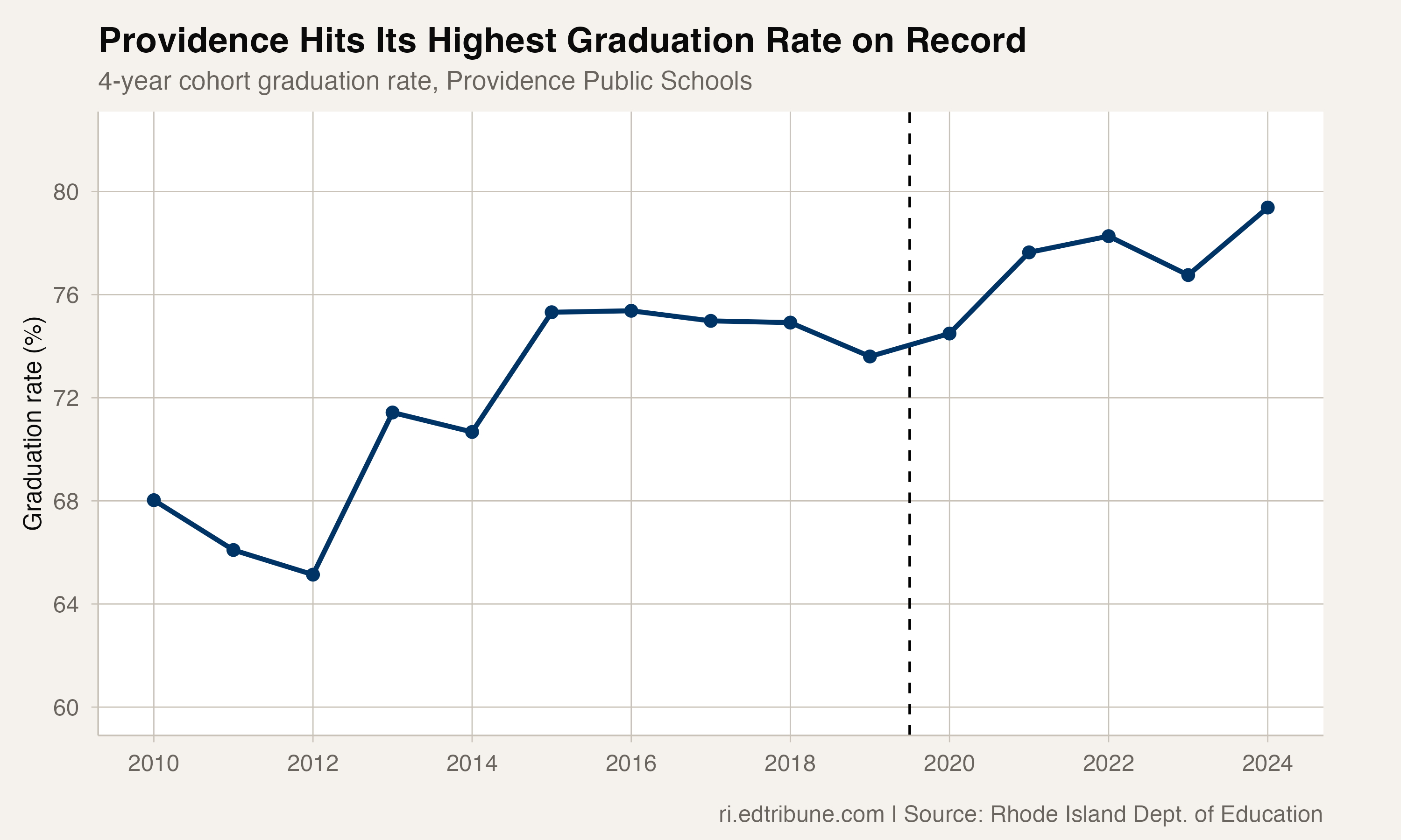 Providence's graduation rate trend from 2010-2024, showing a clear inflection after the 2019 state intervention