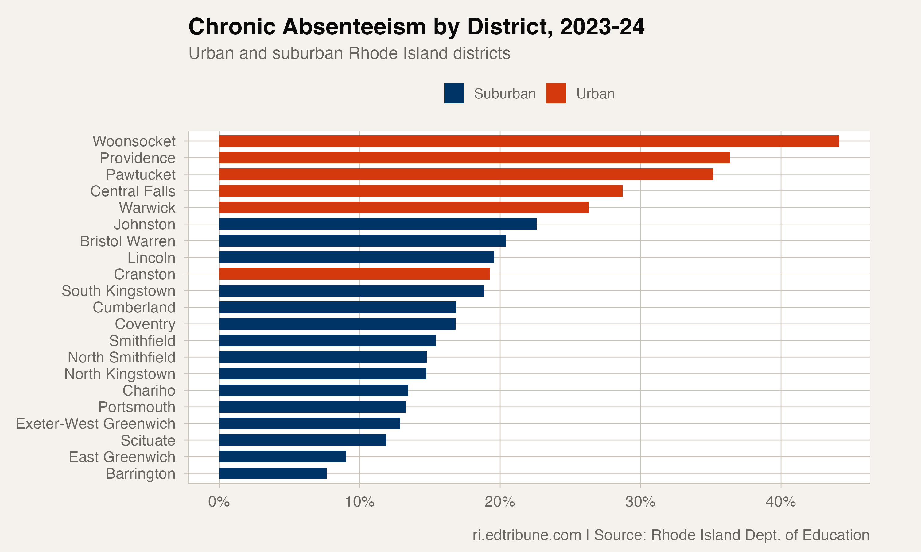 Chronic absenteeism rates by district in 2023-24, comparing urban and suburban districts