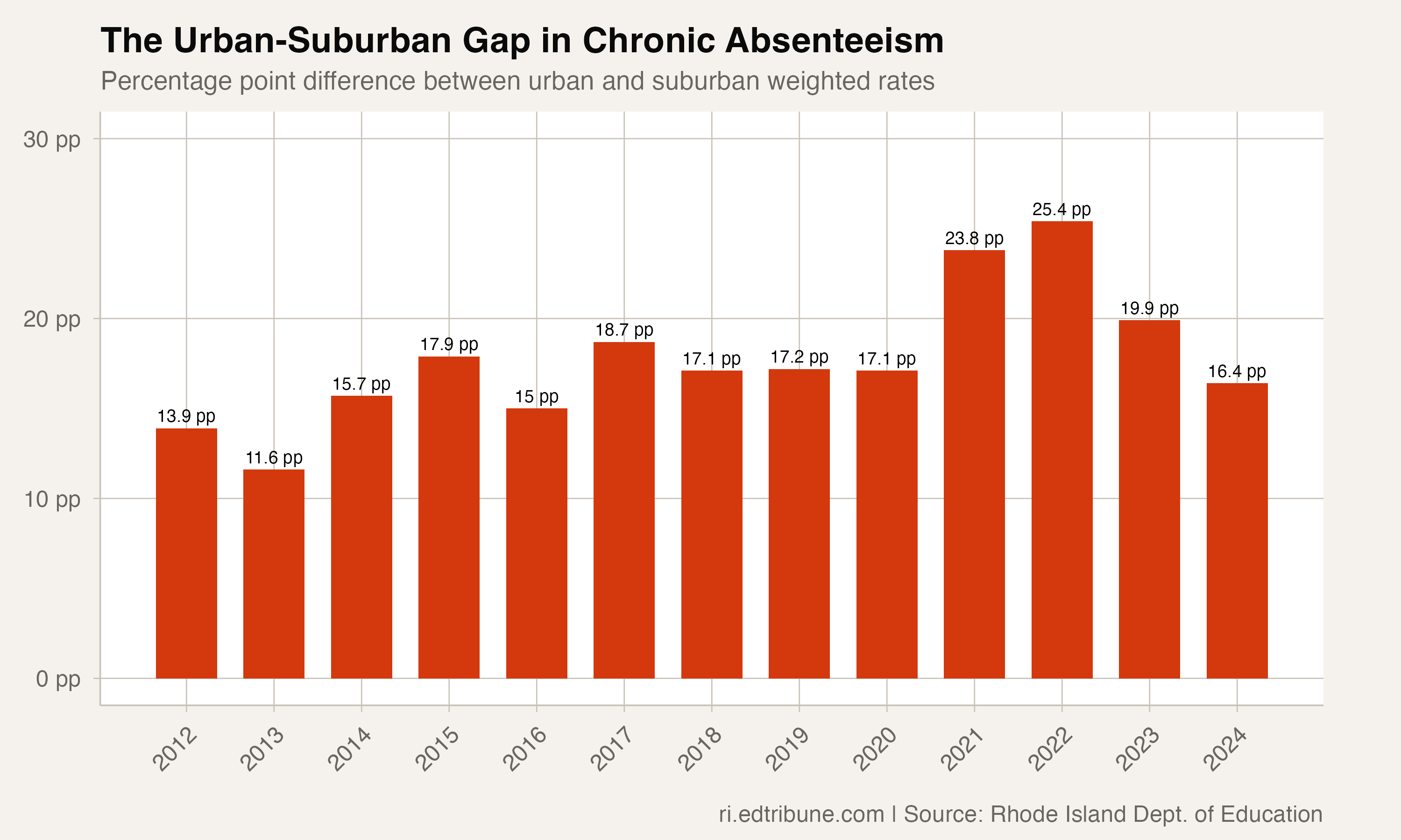 The 16-Point Divide: Urban Rhode Island's Chronic Absenteeism Is Double the Suburbs