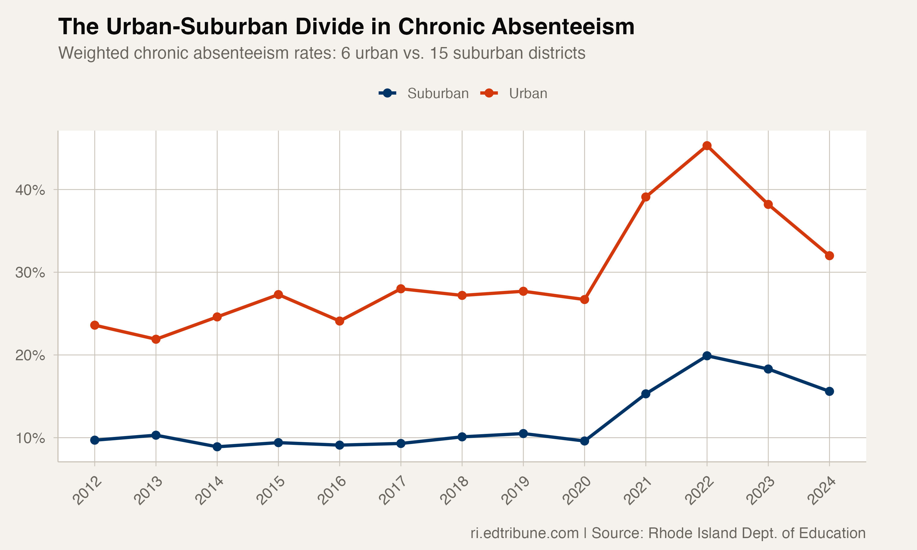 Urban vs. suburban chronic absenteeism rates from 2011-12 through 2023-24