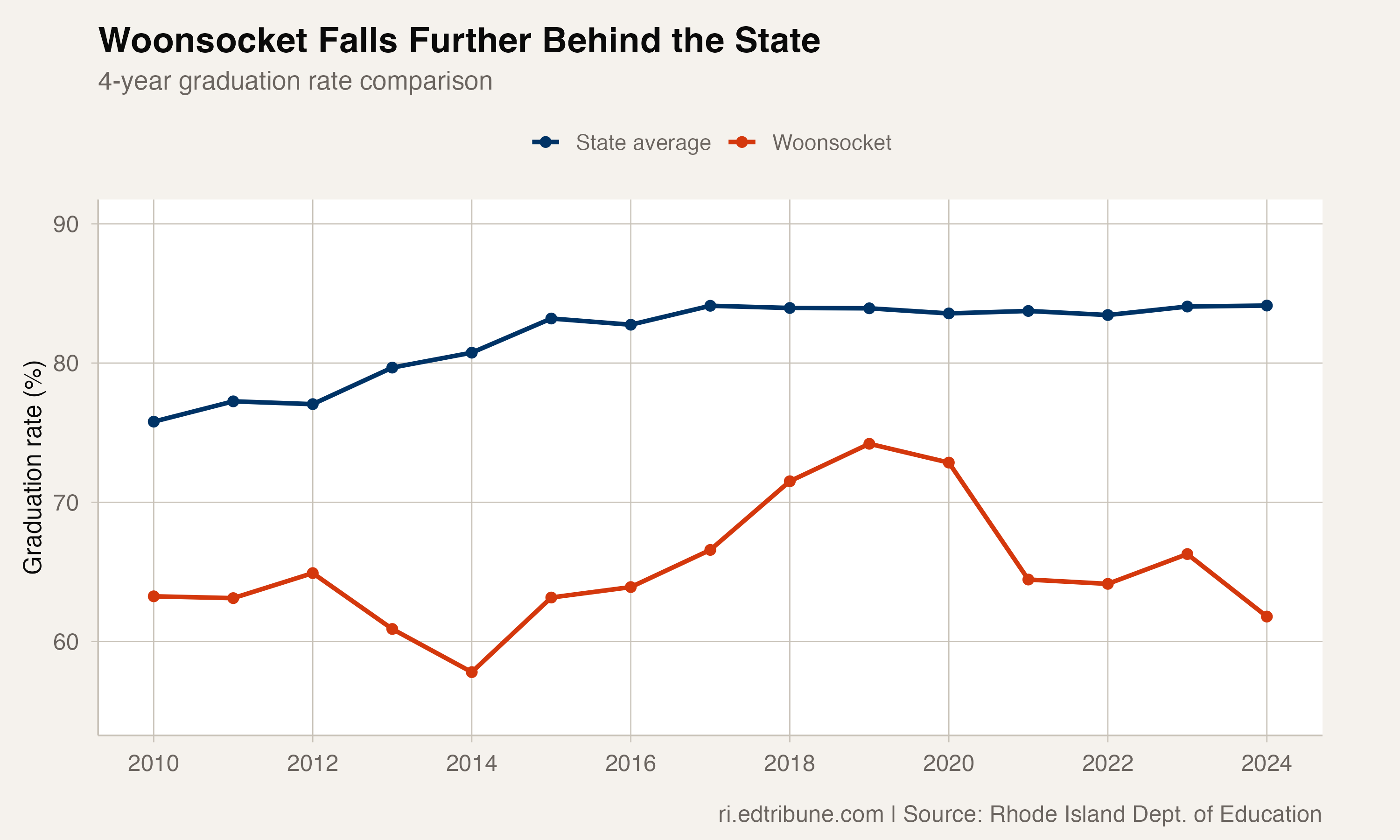 Woonsocket graduation rate compared to the state average, showing the gap widening to over 22 points