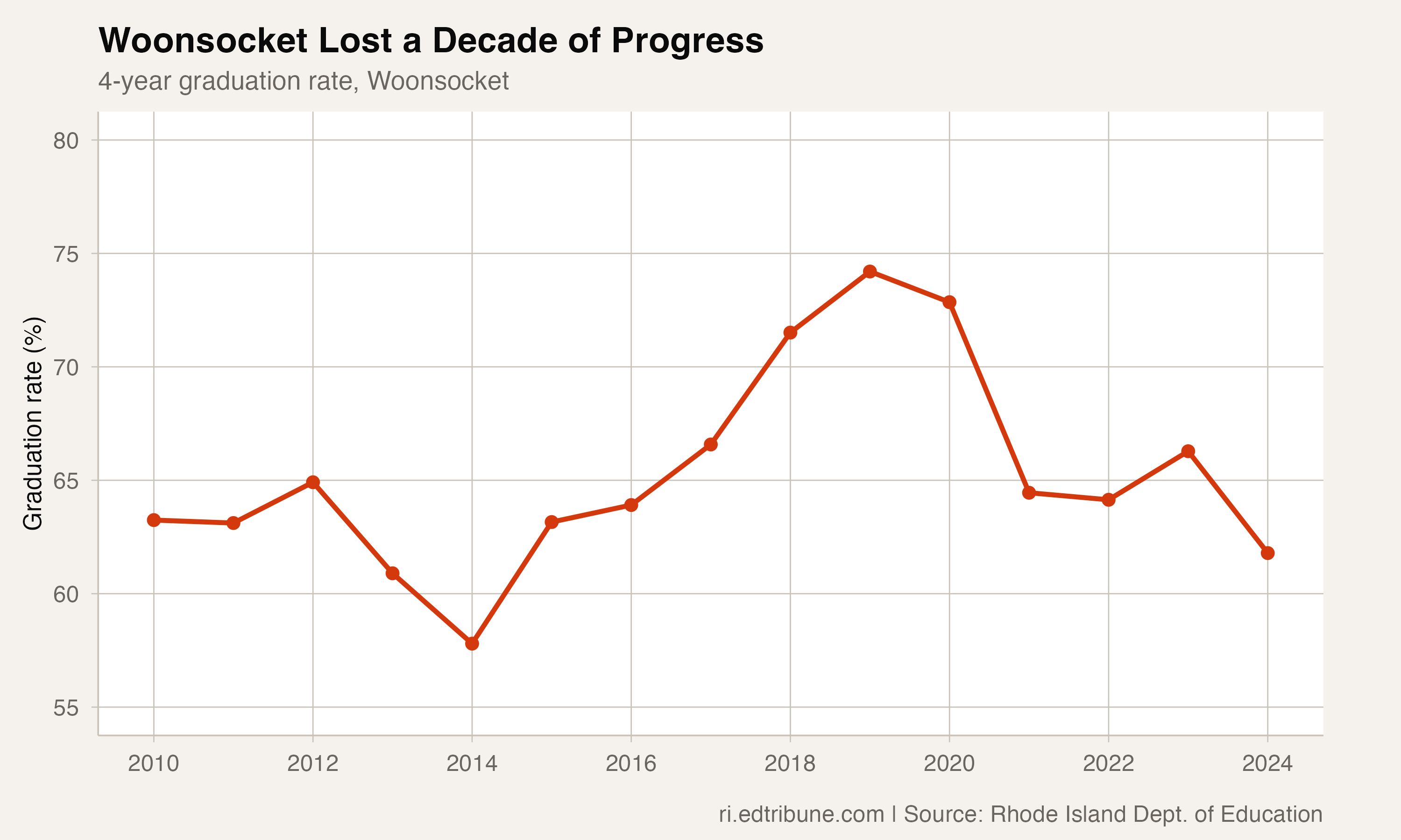 Woonsocket graduation rate from 2010-2024, showing a decade of progress followed by collapse