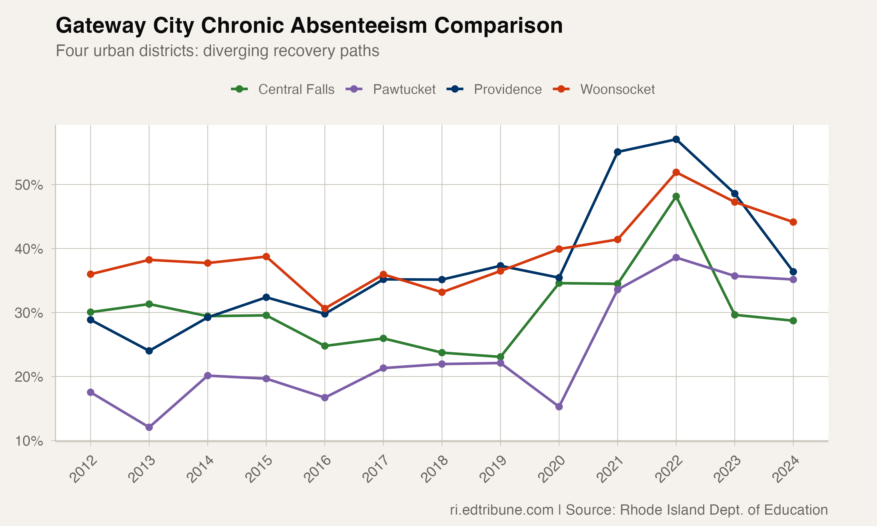 Chronic absenteeism comparison across Rhode Island's four gateway cities