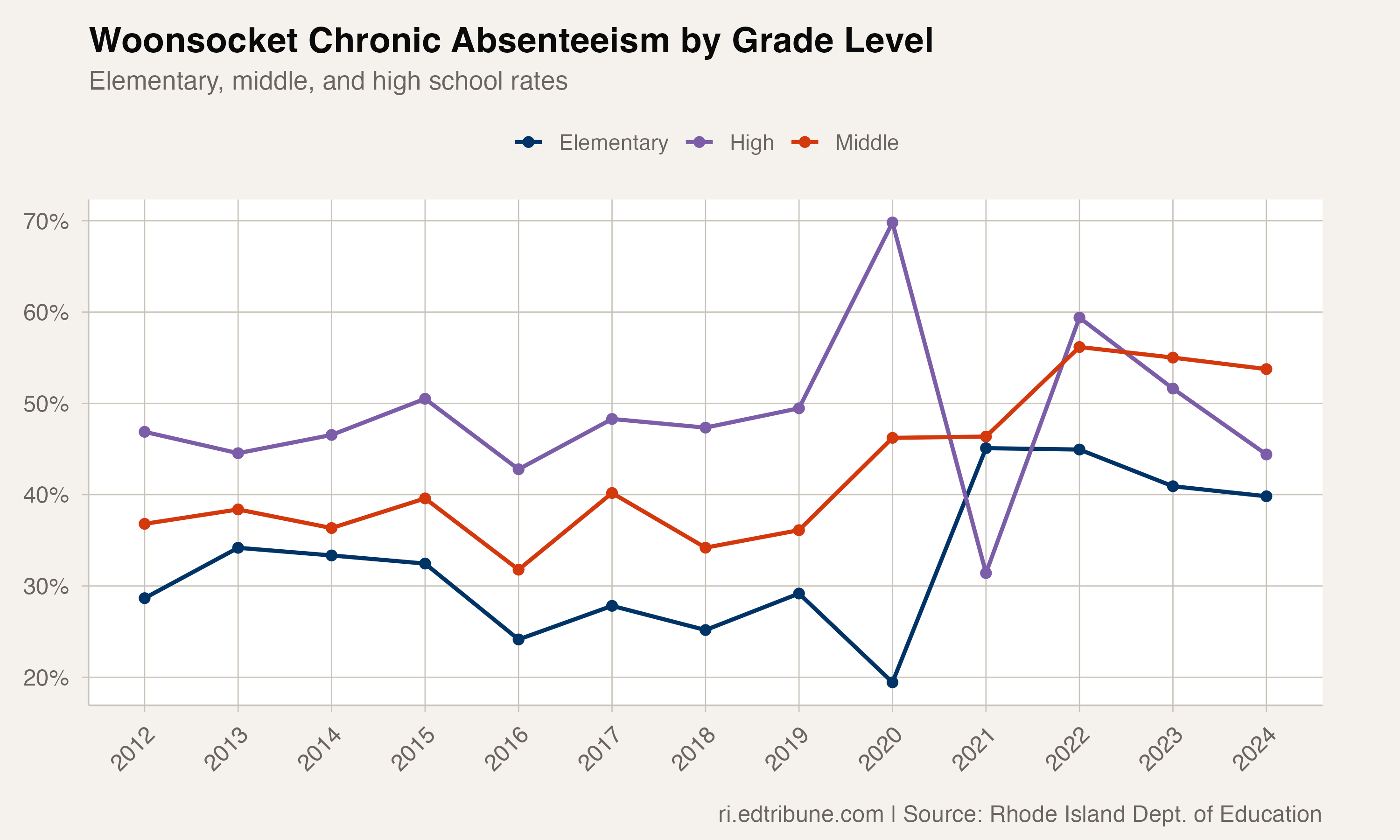 Woonsocket's 44% Absenteeism: The Highest Rate Among Rhode Island's Large Districts