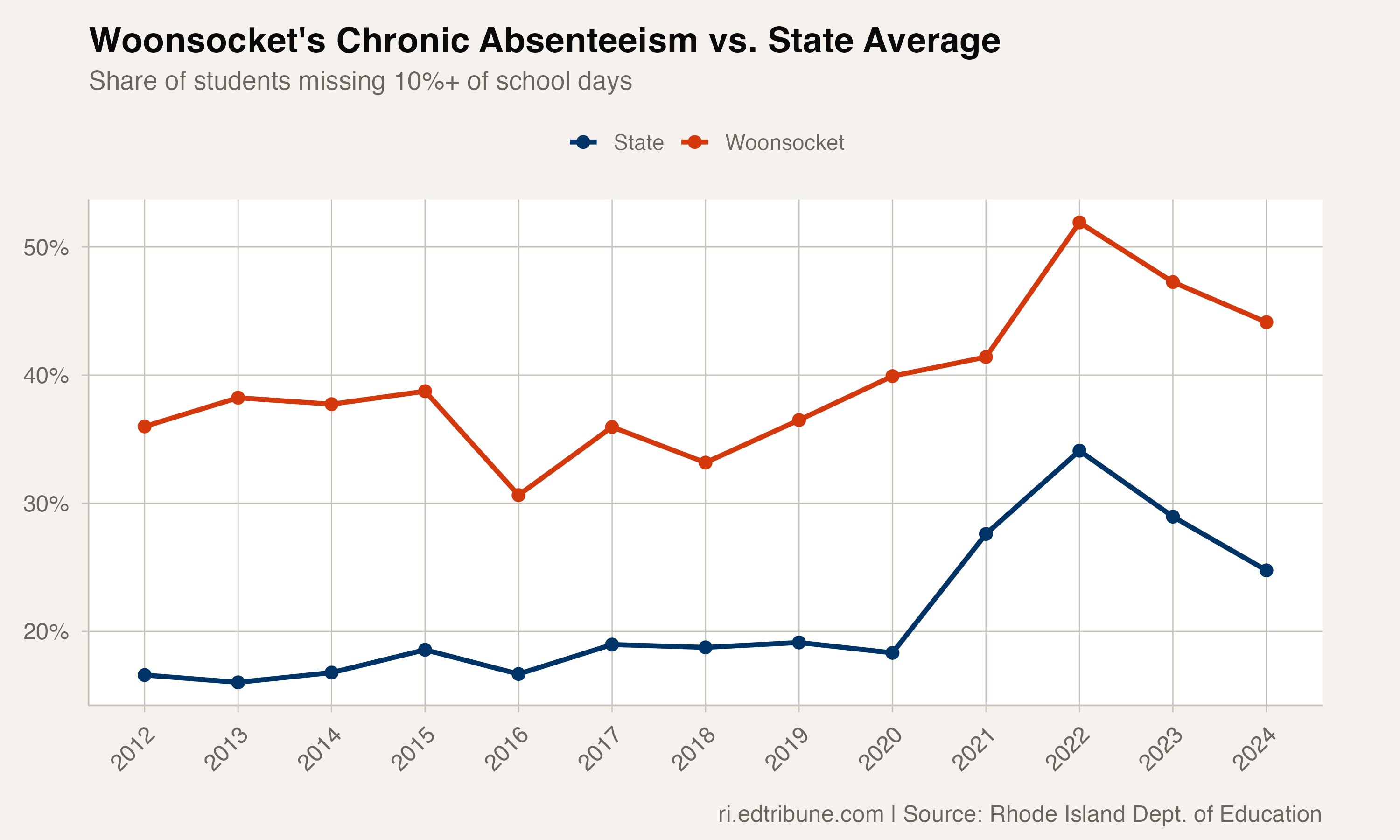 Woonsocket chronic absenteeism compared to the state average from 2011-12 through 2023-24